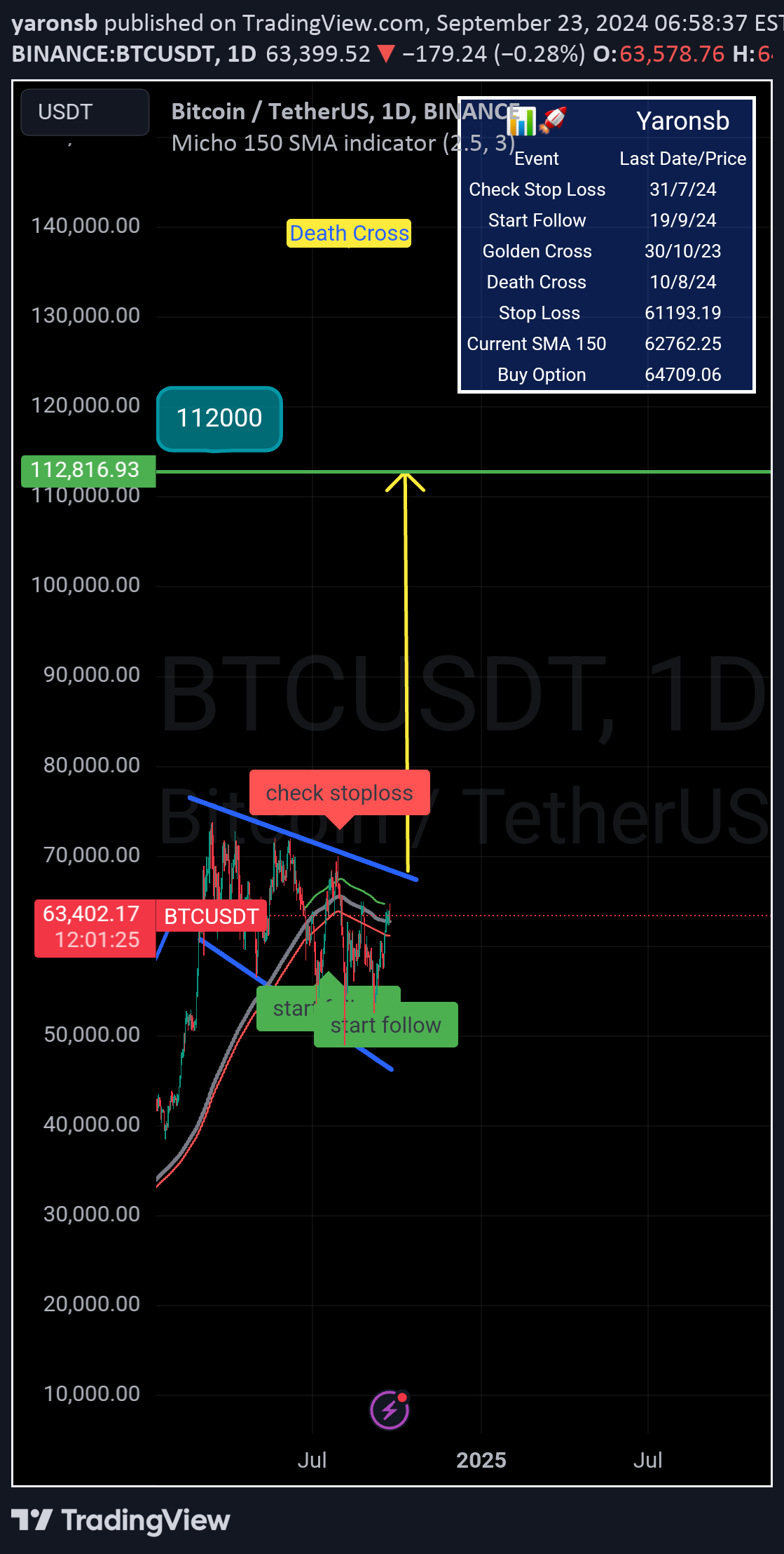 خریدBTC،تکنیکال،yaronsb