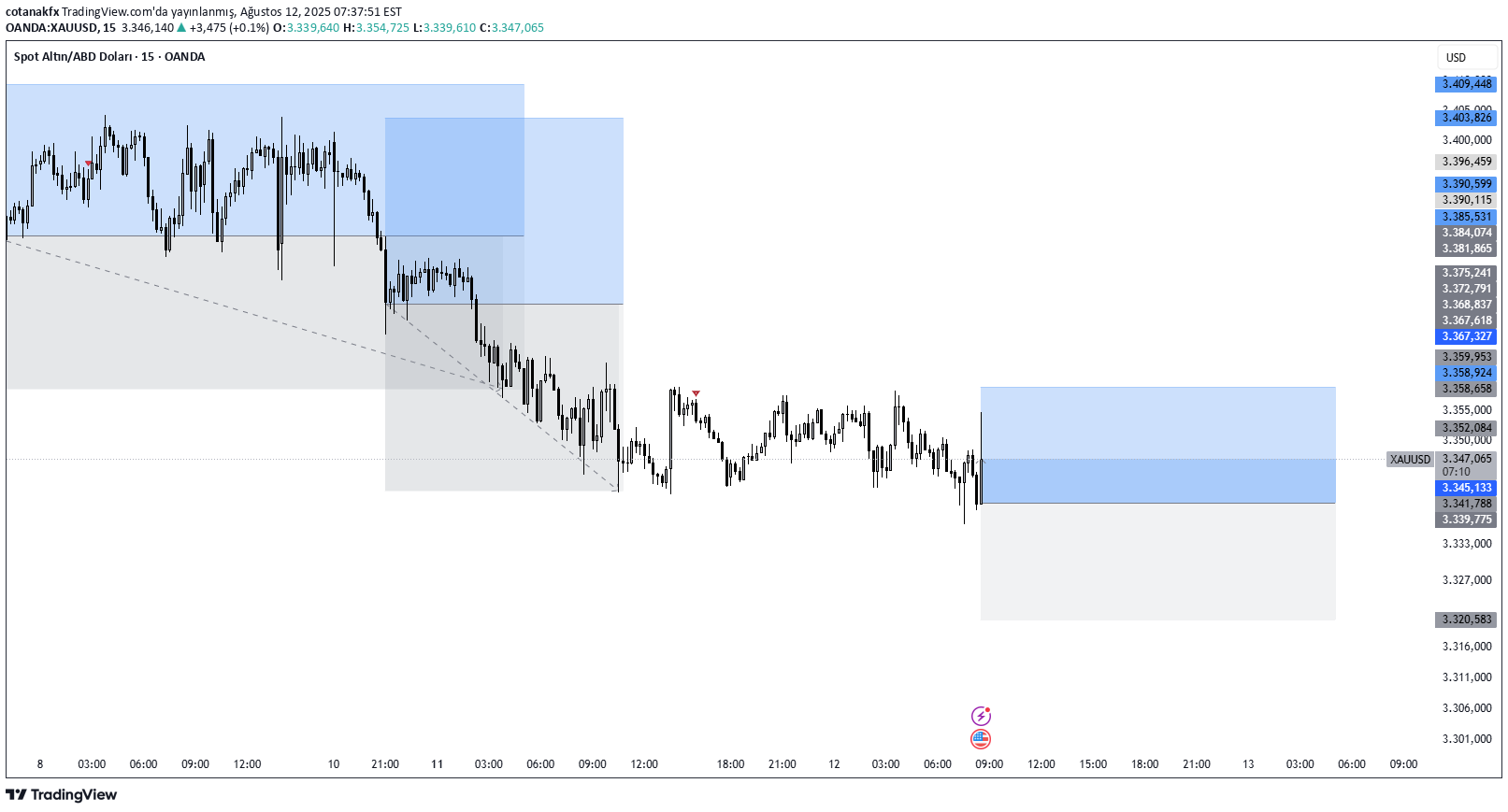 فروشPAXG،تکنیکال،cotanakfx