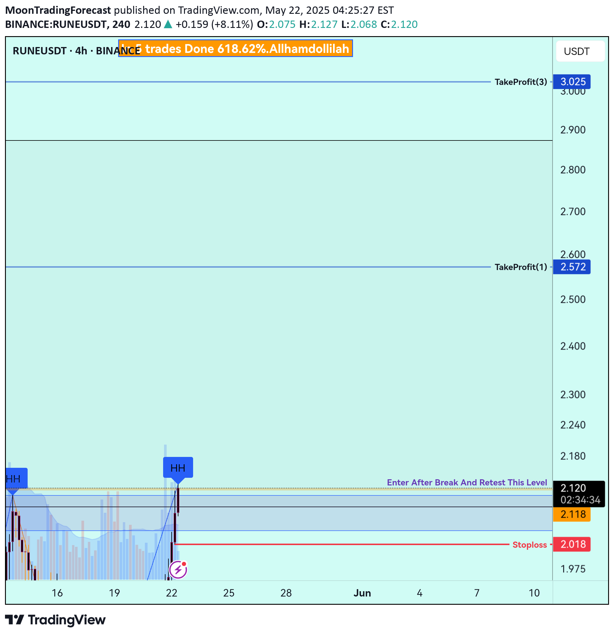 Satın alRUNE،Teknik،MoonTradingForecast
