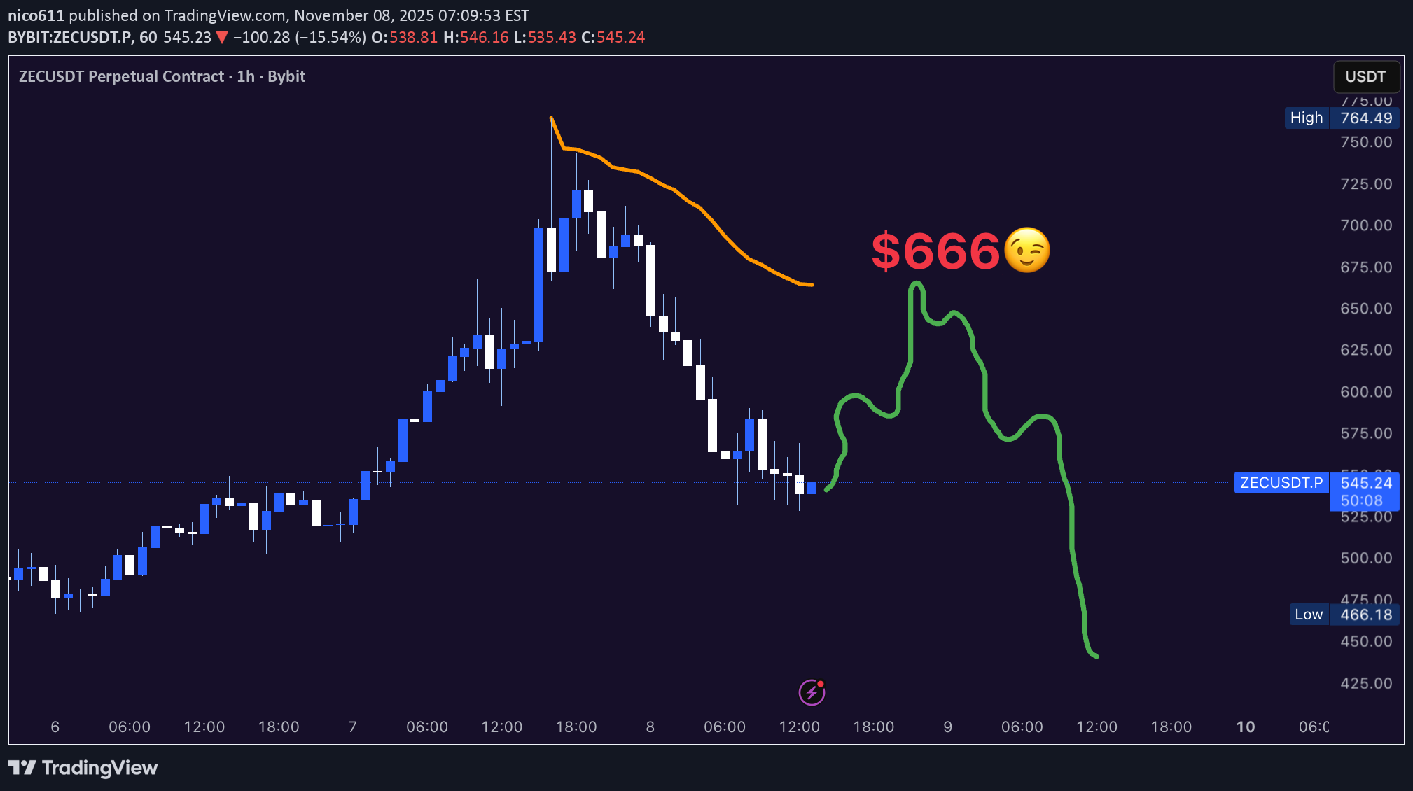 ZEC،تکنیکال،nico611