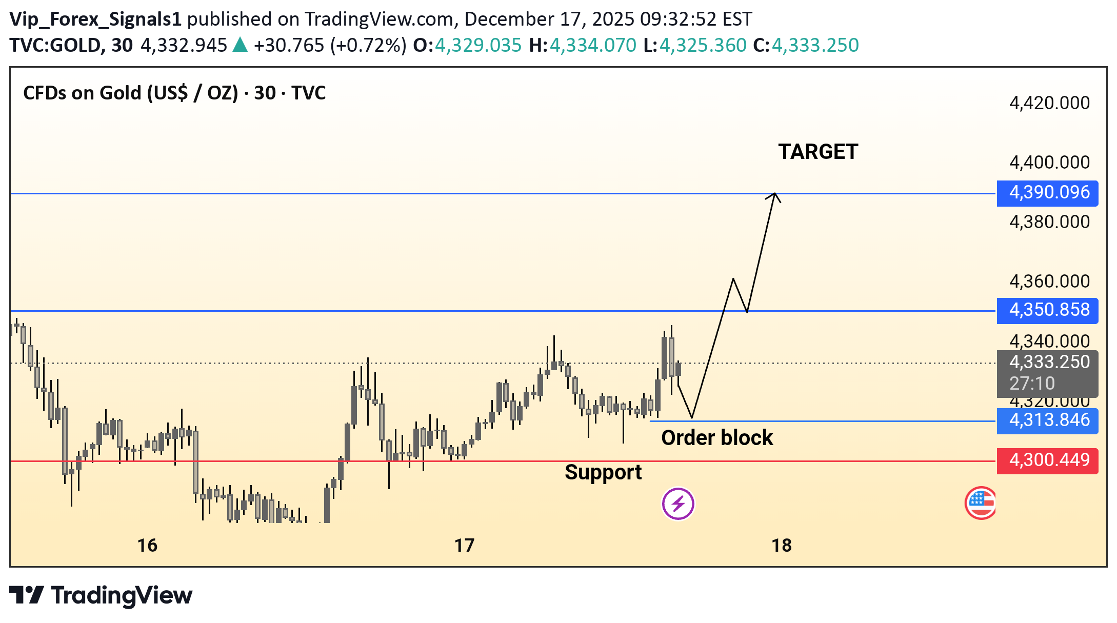 بيعPAXG،التحليل الفني،Vip_Forex_Signals1