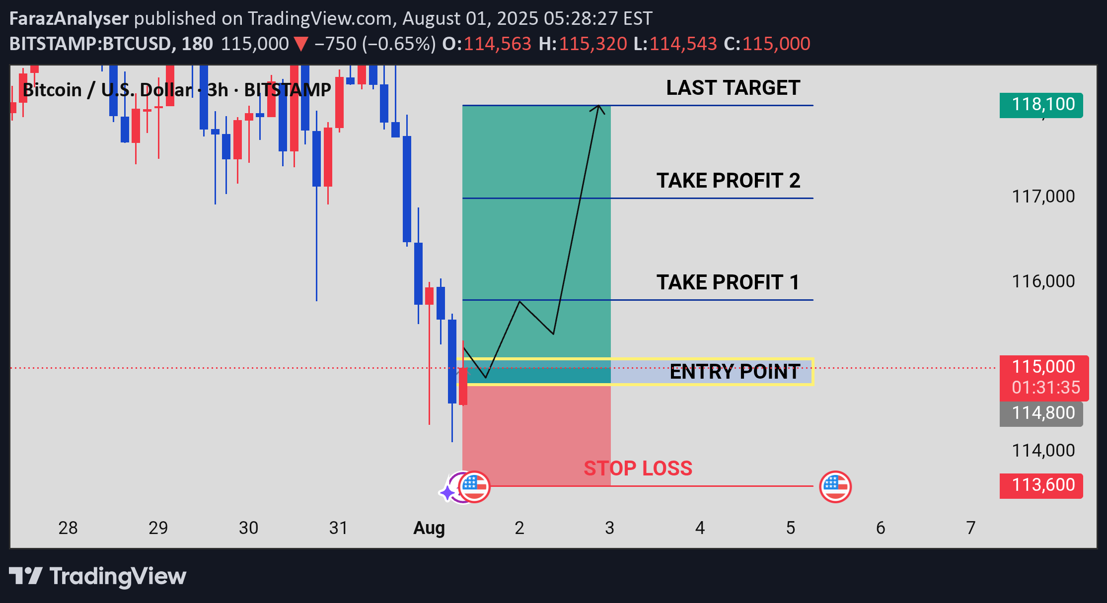 خریدBTC،تکنیکال،FarazAnalyser