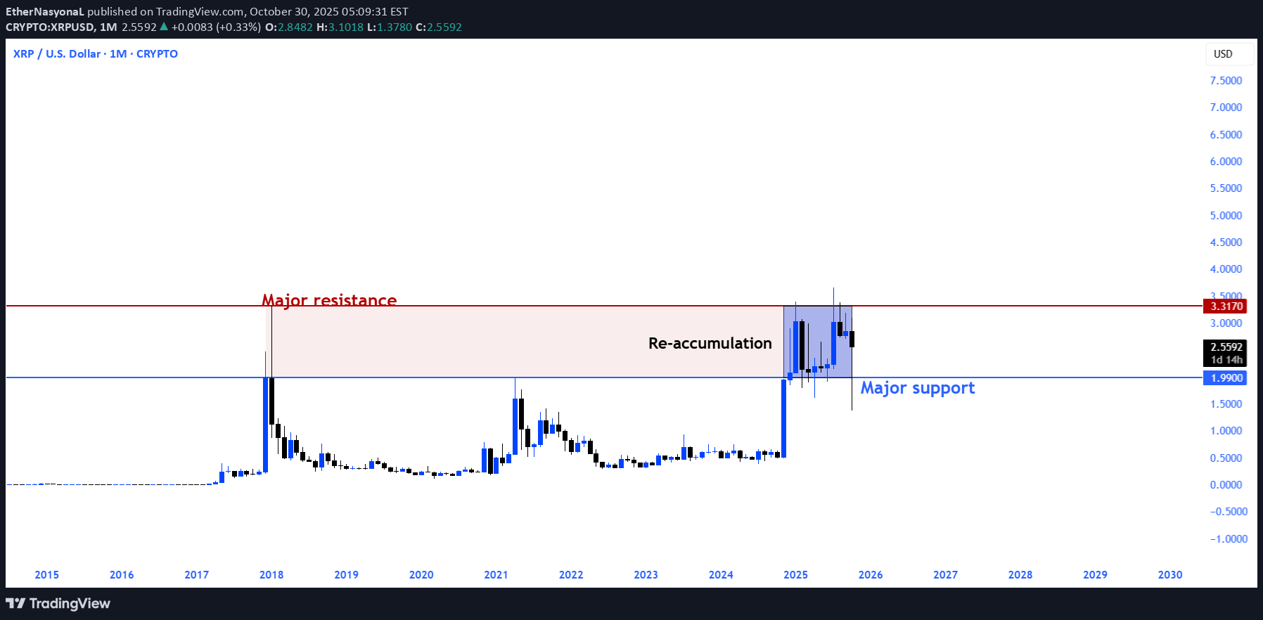 خریدXRP،تکنیکال،EtherNasyonaL