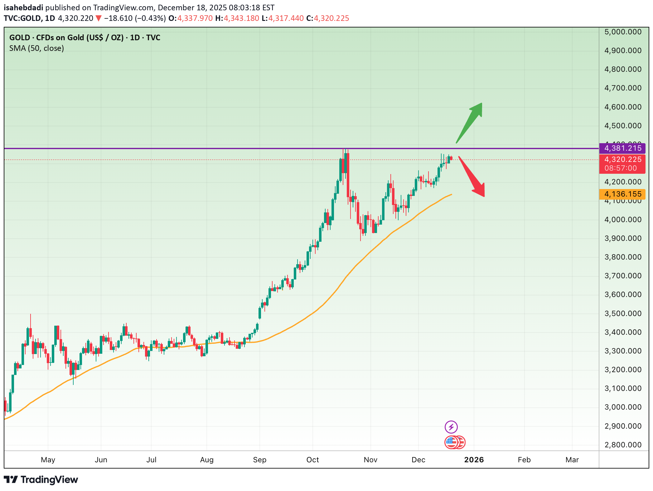 شراءPAXG،التحليل الفني،isahebdadi