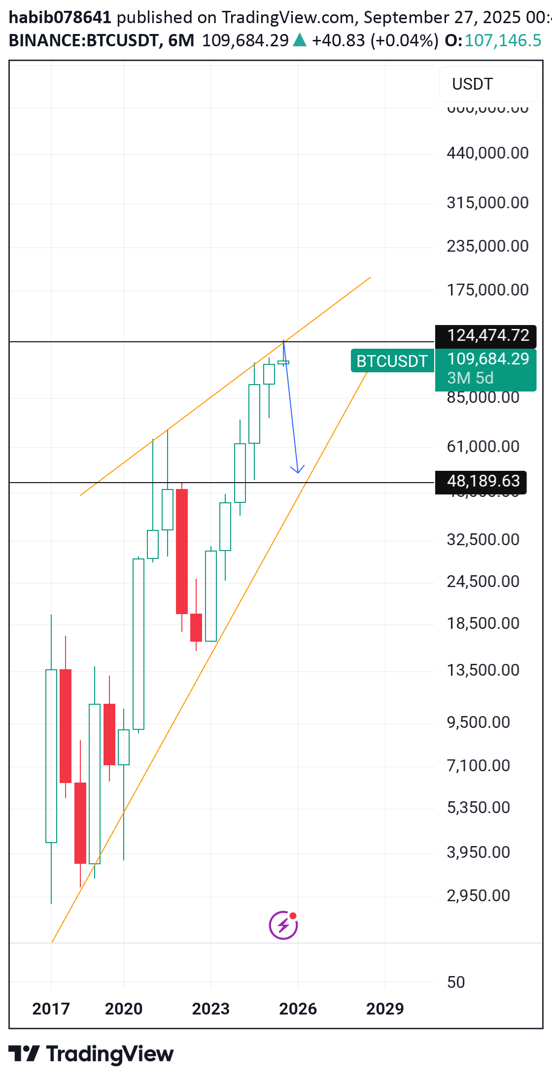 İndirimBTC،Teknik،habib078641
