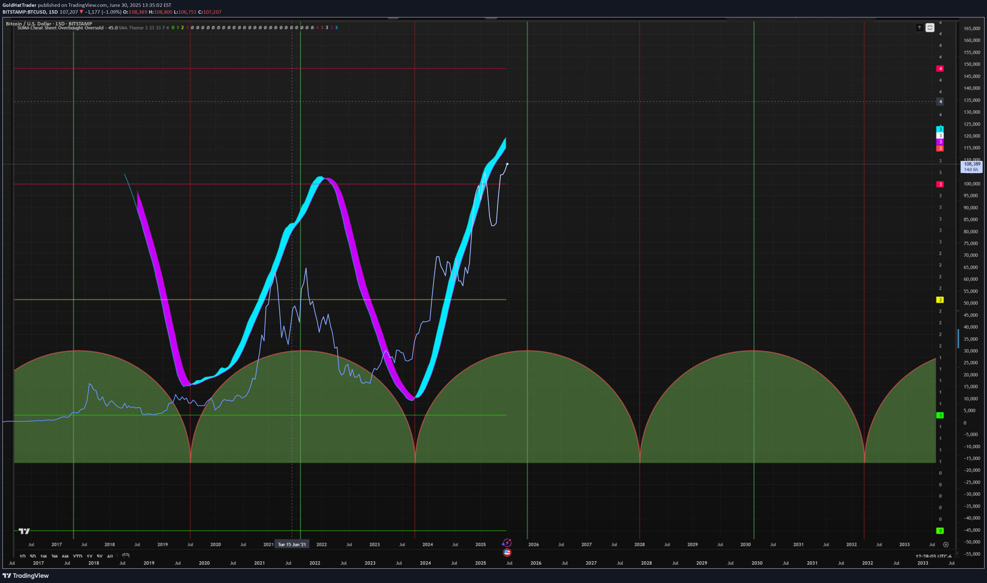 BTC،Technical،GoldHatTrader