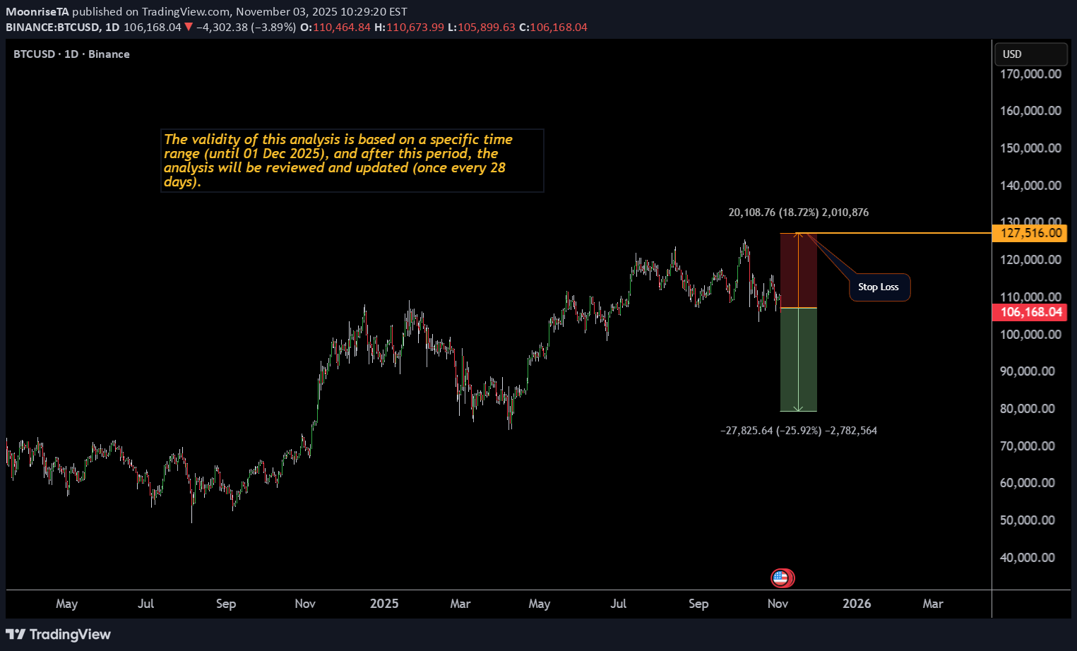 SellBTC،Technical،MoonriseTA