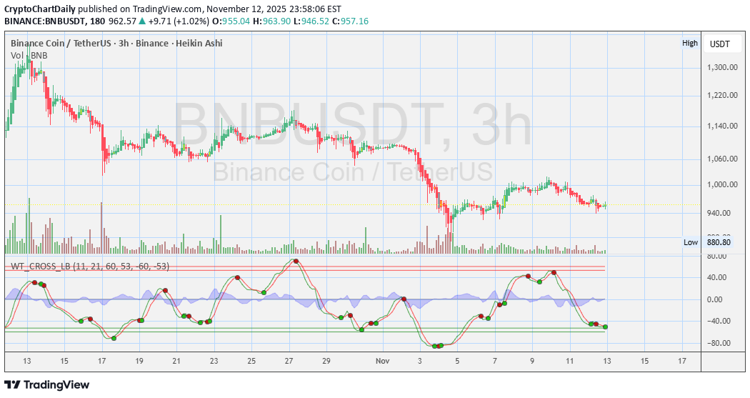 خریدBNB،تکنیکال،CryptoChartDaily