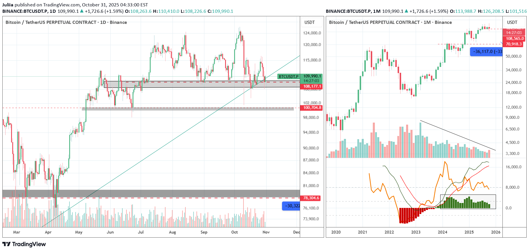 فروشBTC،تکنیکال،Juliia