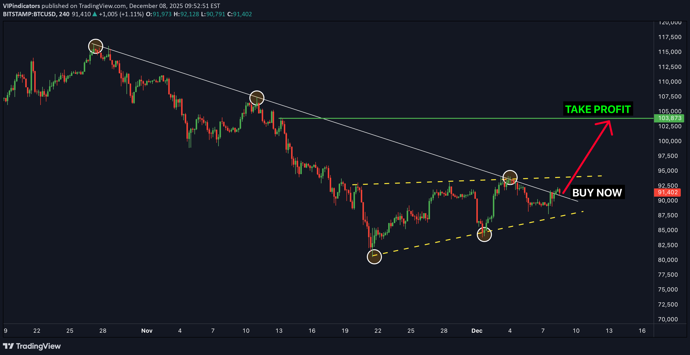 شراءBTC،التحليل الفني،VIPindicators