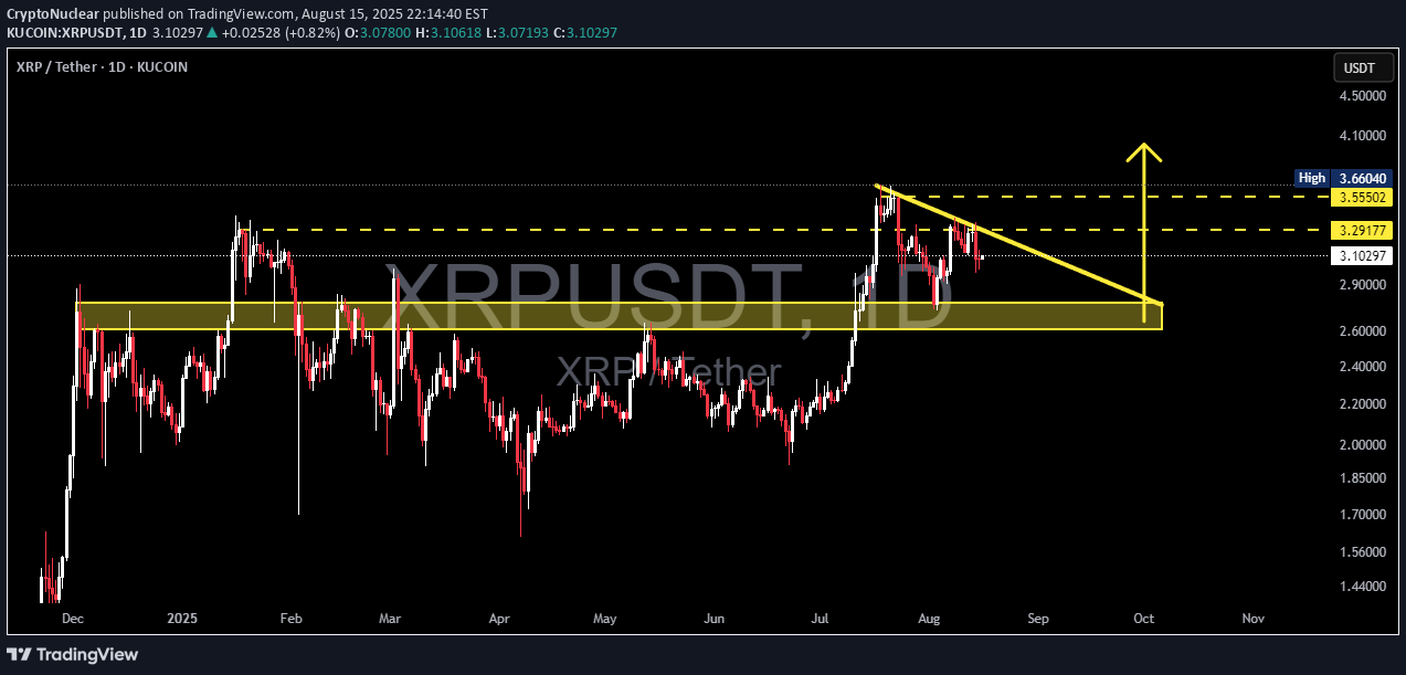 خریدXRP،تکنیکال،CryptoNuclear