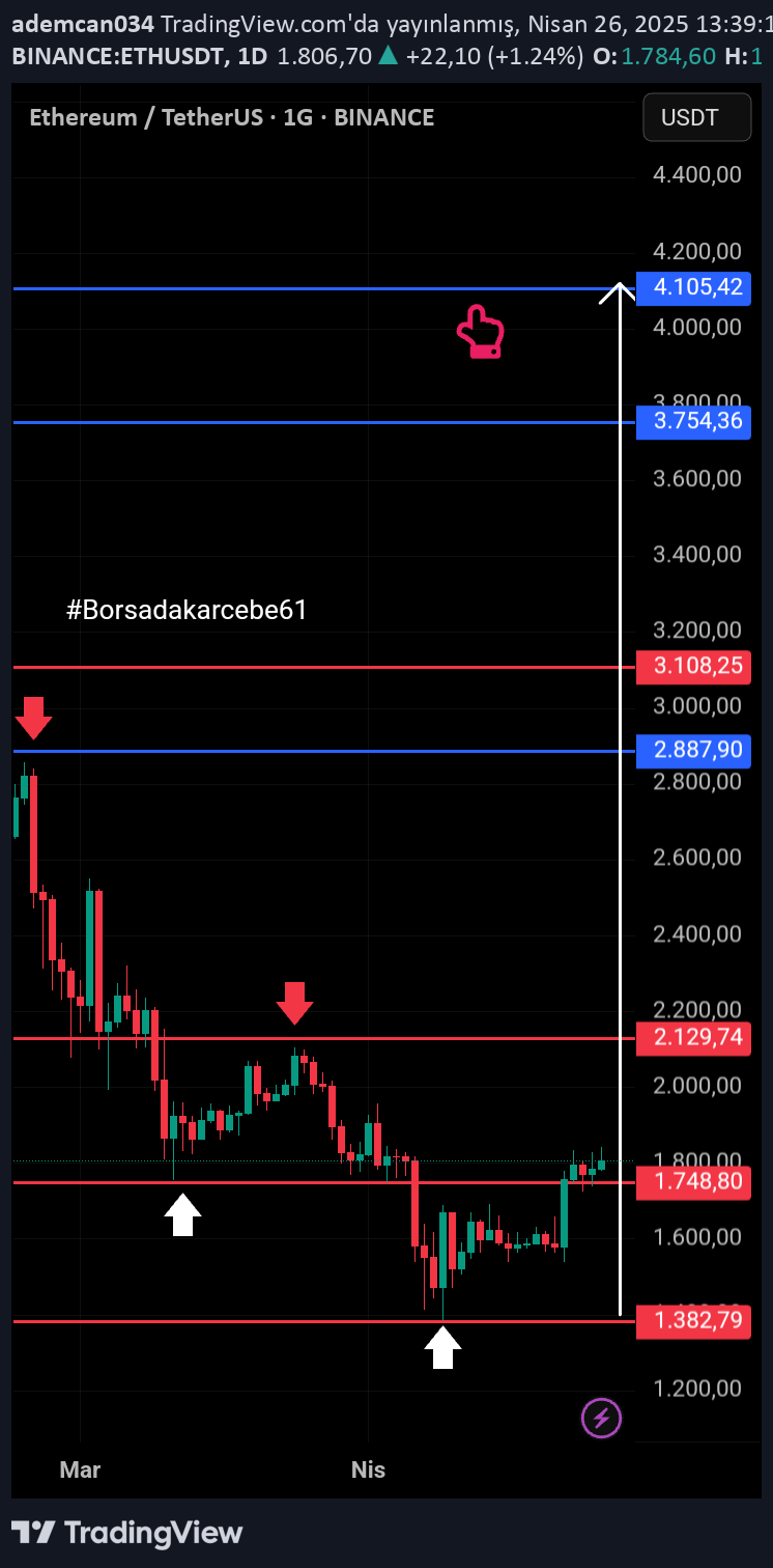 خریدETH،تکنیکال،ademcan034