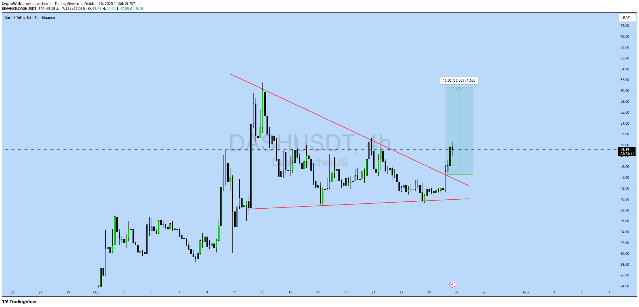 شراءDASH،التحليل الفني،CryptoWithJames