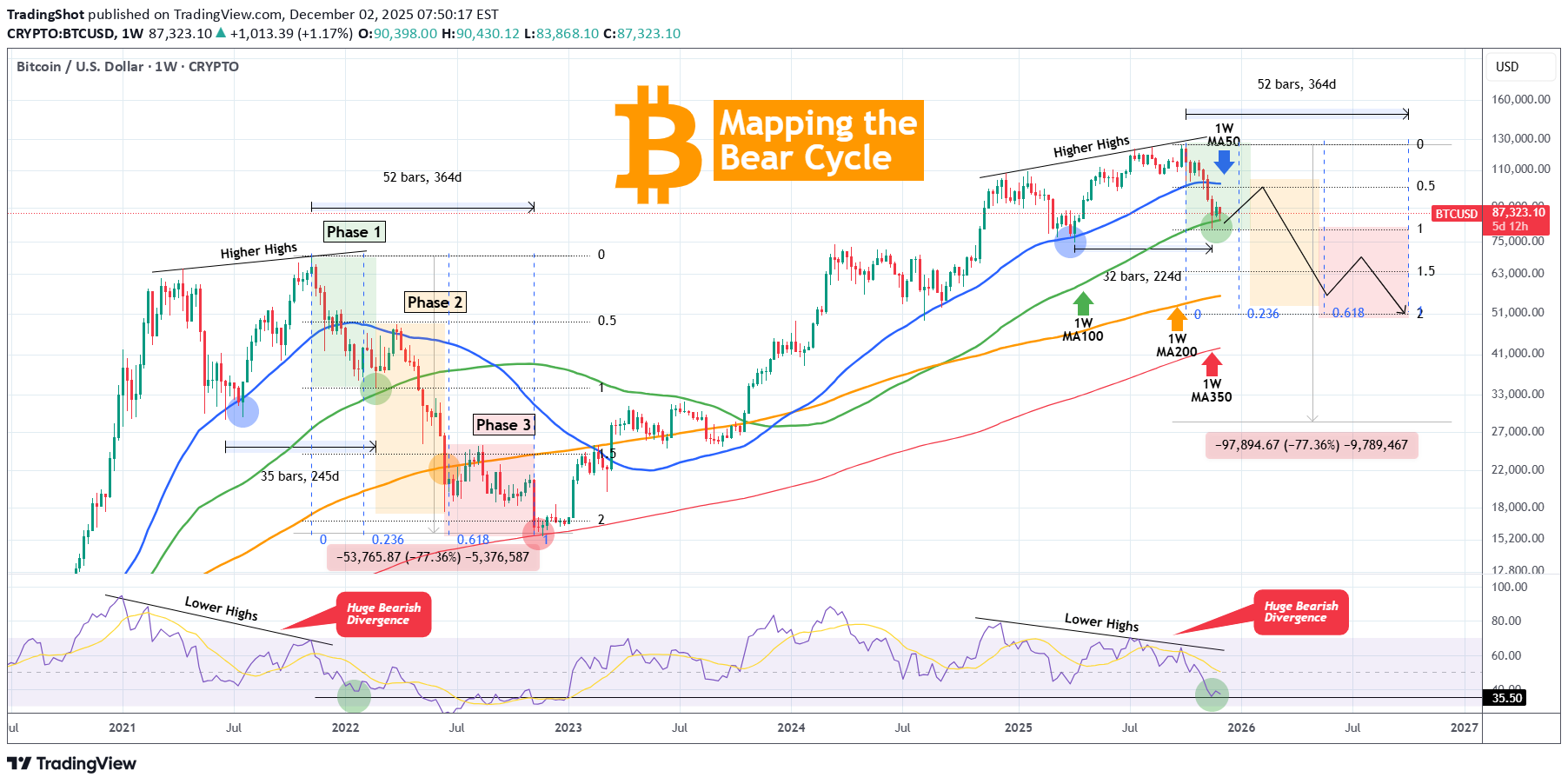 فروشBTC،تکنیکال،TradingShot
