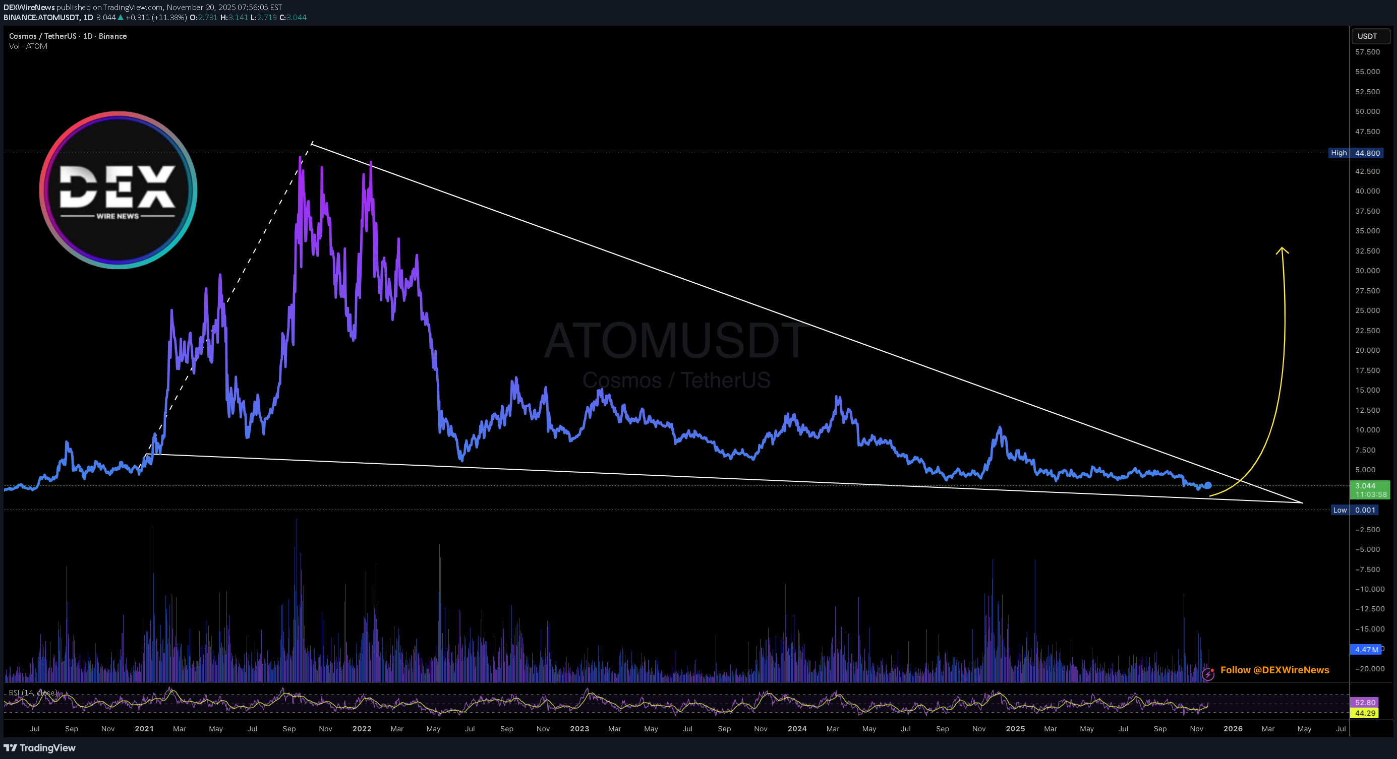 خریدATOM،تکنیکال،DEXWireNews