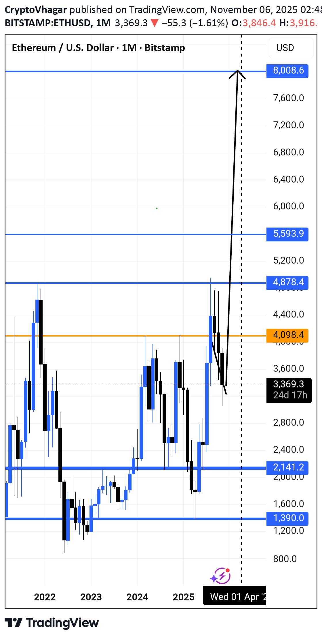 خریدETH،تکنیکال،CryptoVhagar