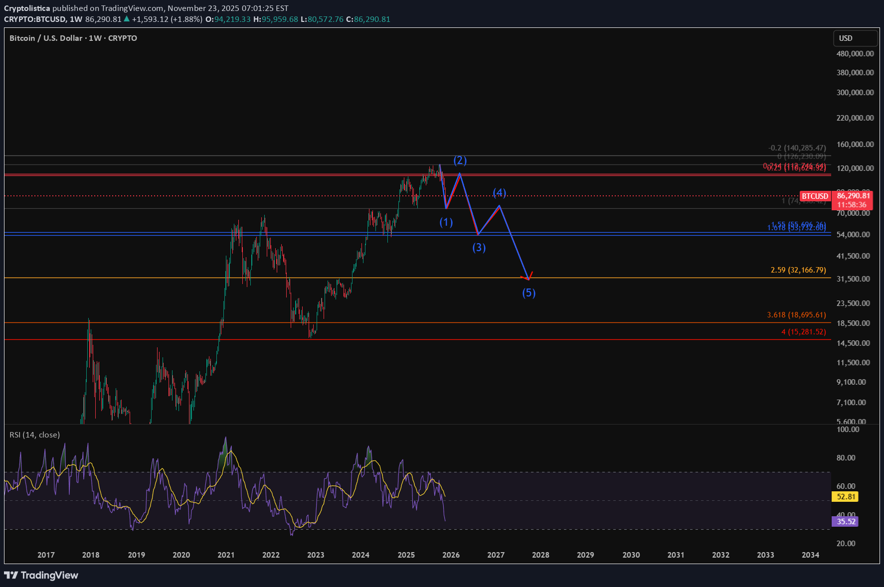فروشBTC،تکنیکال،Cryptolistica