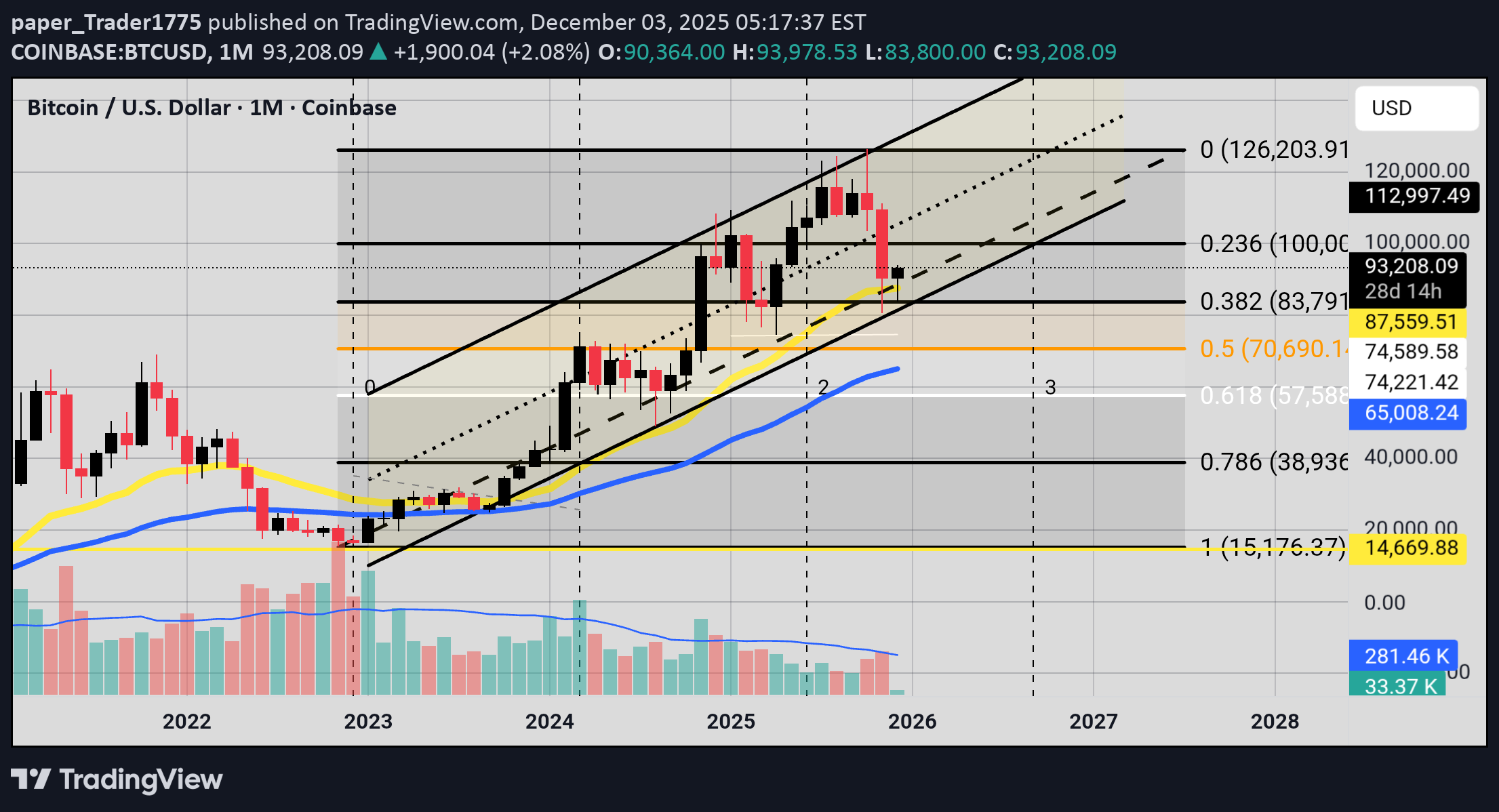 BTC،تکنیکال،paper_Trader1775