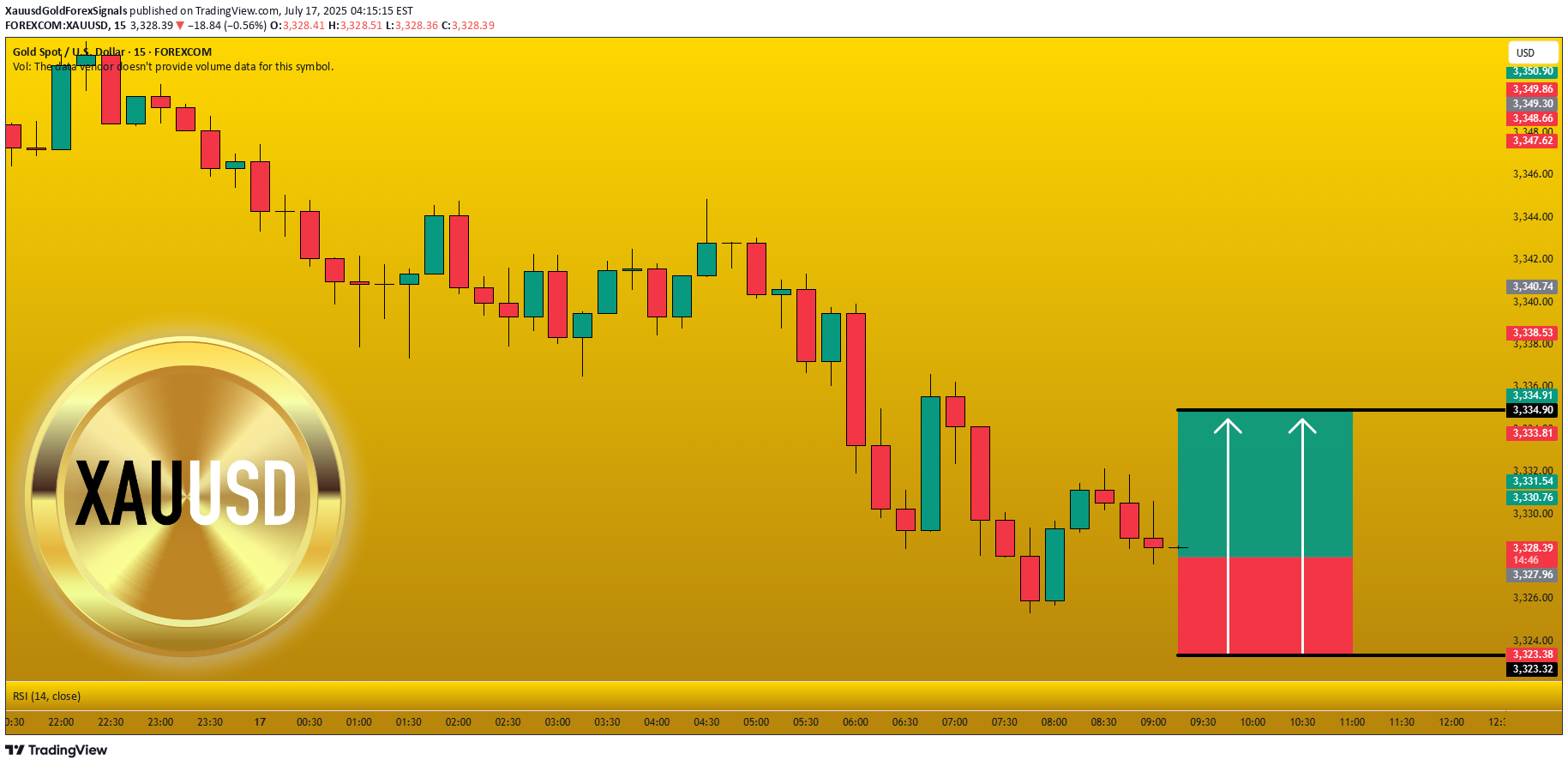 شراءPAXG،التحليل الفني،XauusdGoldForexSignals