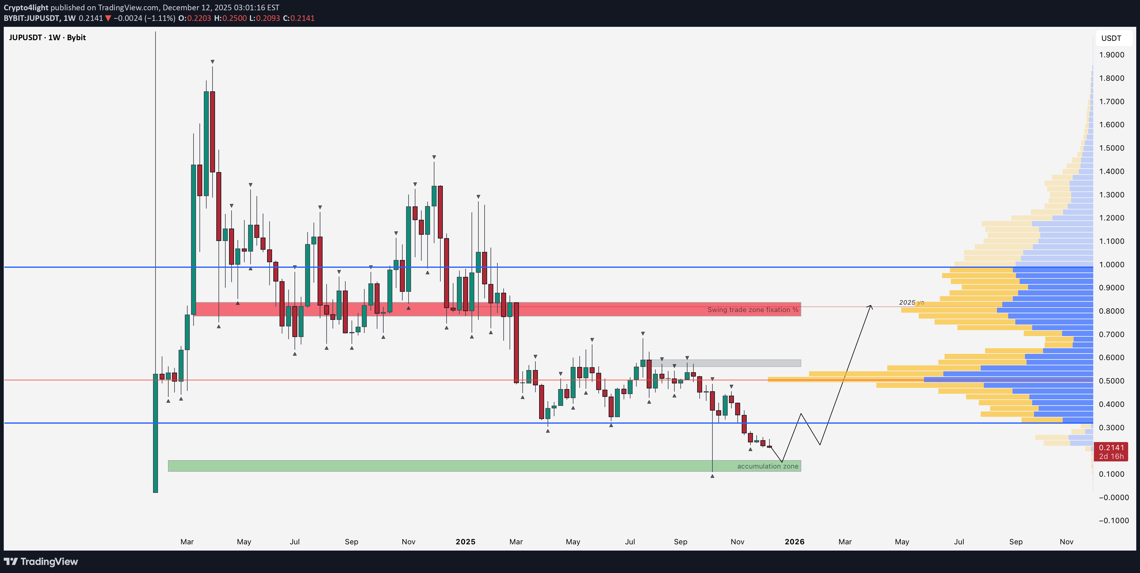 خرید،تکنیکال،Crypto4light
