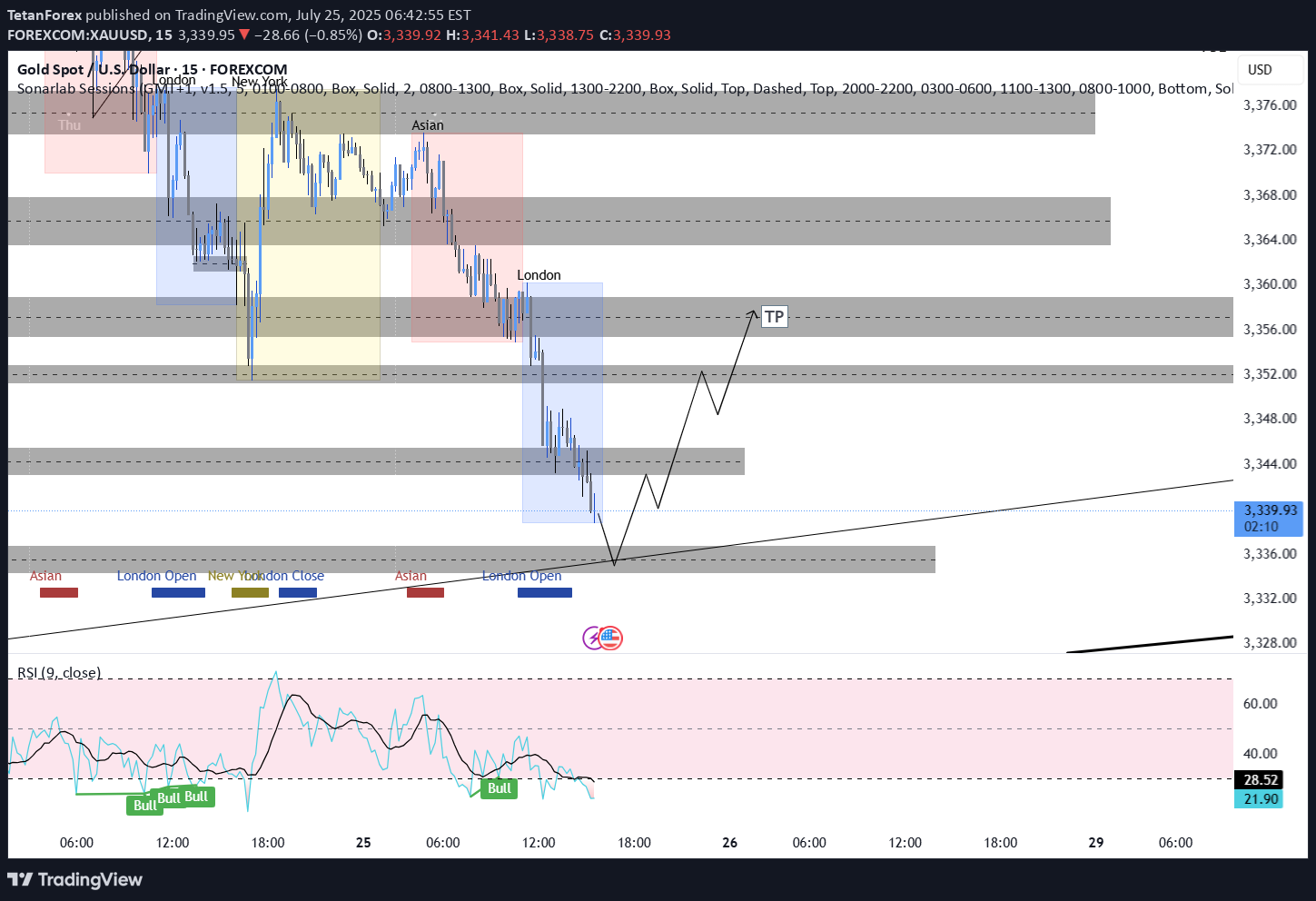 خریدPAXG،تکنیکال،TetanForex