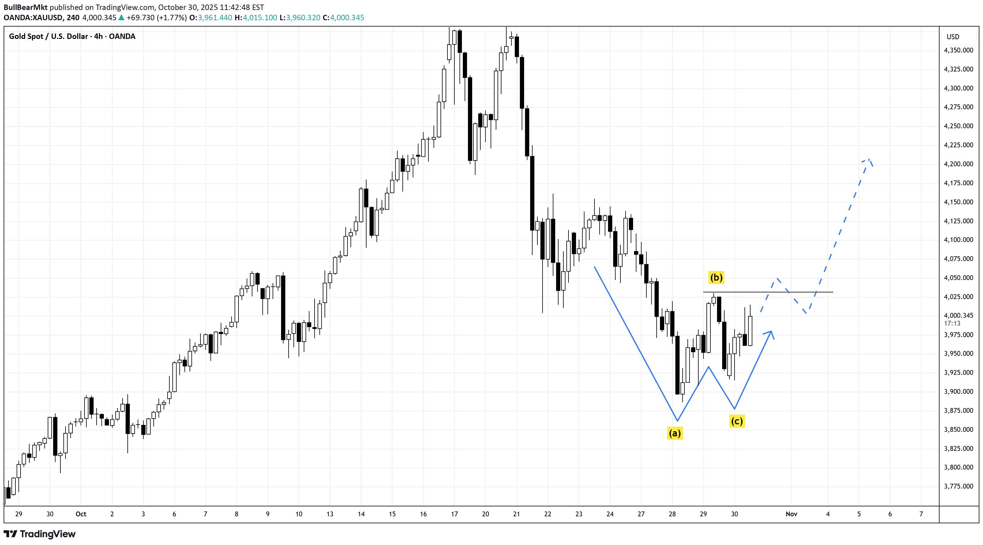 خریدPAXG،تکنیکال،BullBearMkt