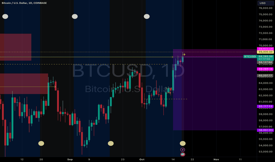 فروشBTC،تکنیکال،drich876