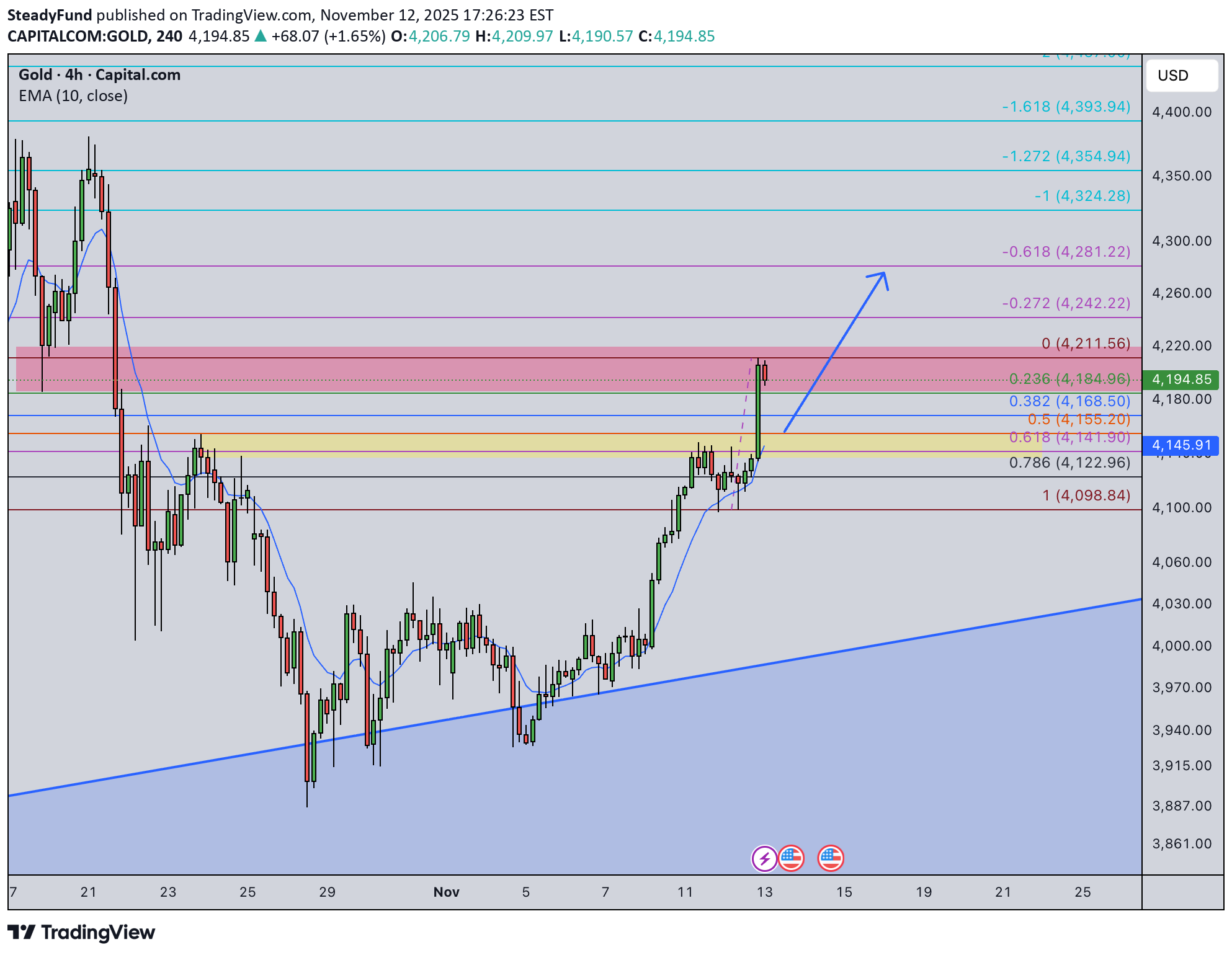 خریدPAXG،تکنیکال،SteadyFund