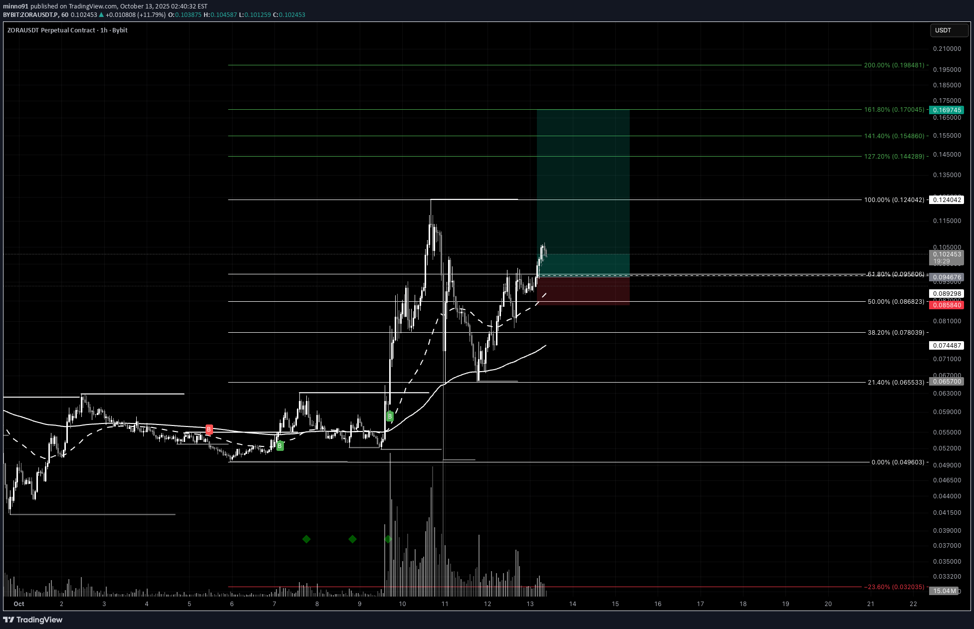 خریدZORA،تکنیکال،minno91