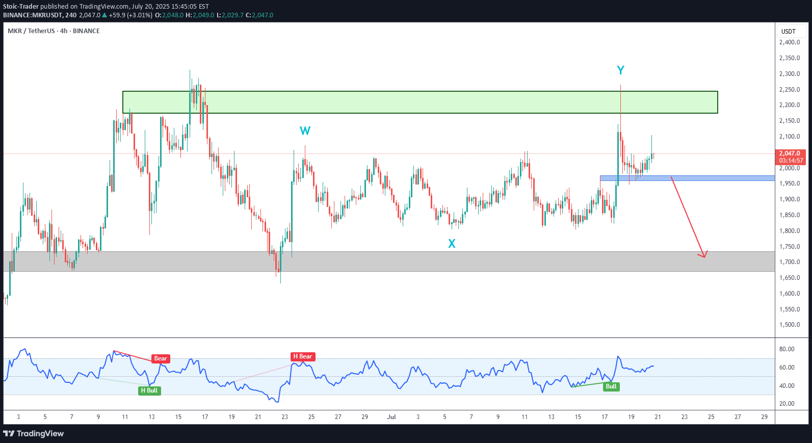 بيع،التحليل الفني،Stoic-Trader