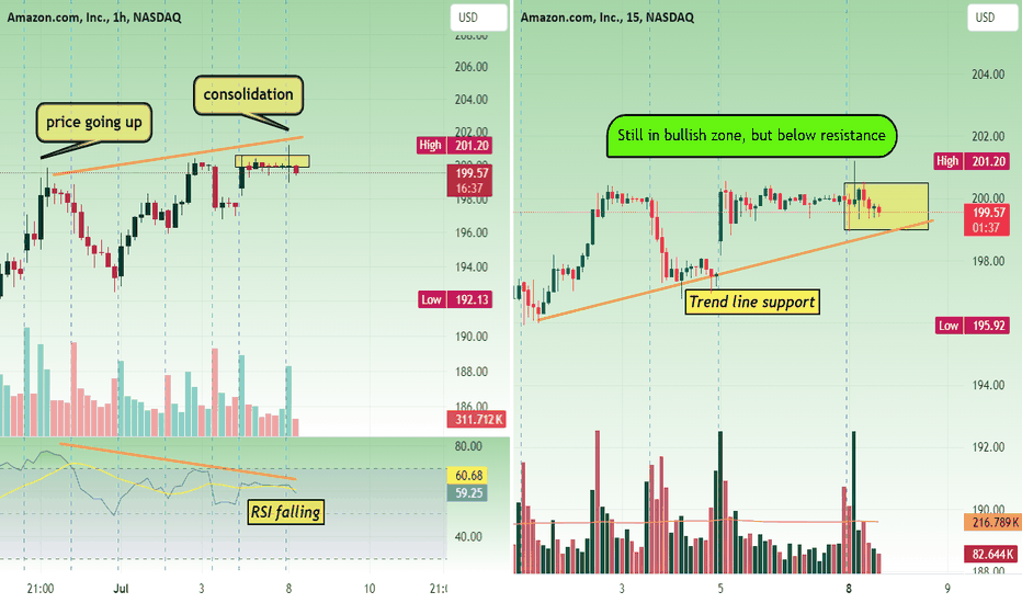AMZNX،تکنیکال،vanathi
