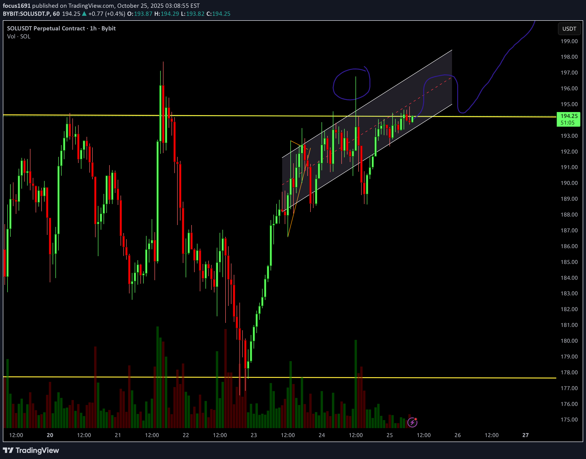 خریدSOL،تکنیکال،focus1691