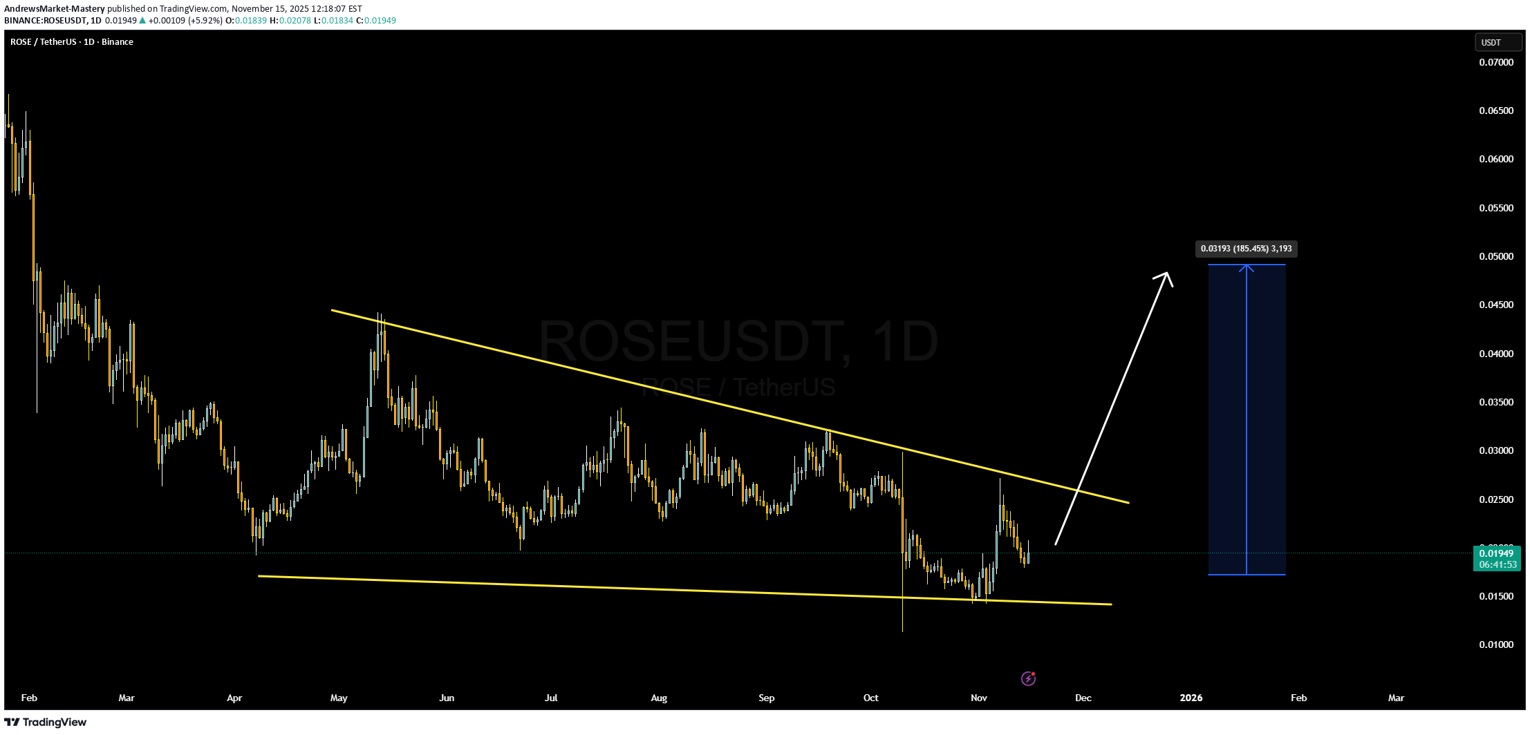 خرید،تکنیکال،AndrewsMarket-Mastery
