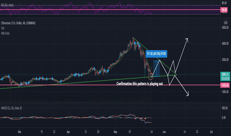 ETH،تکنیکال،CryptoArom