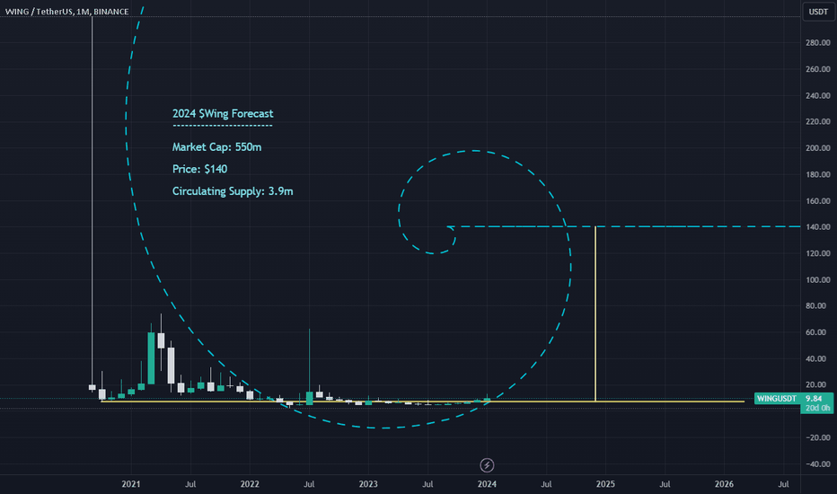 شراءWING،التحليل الفني،DeepValueInvest