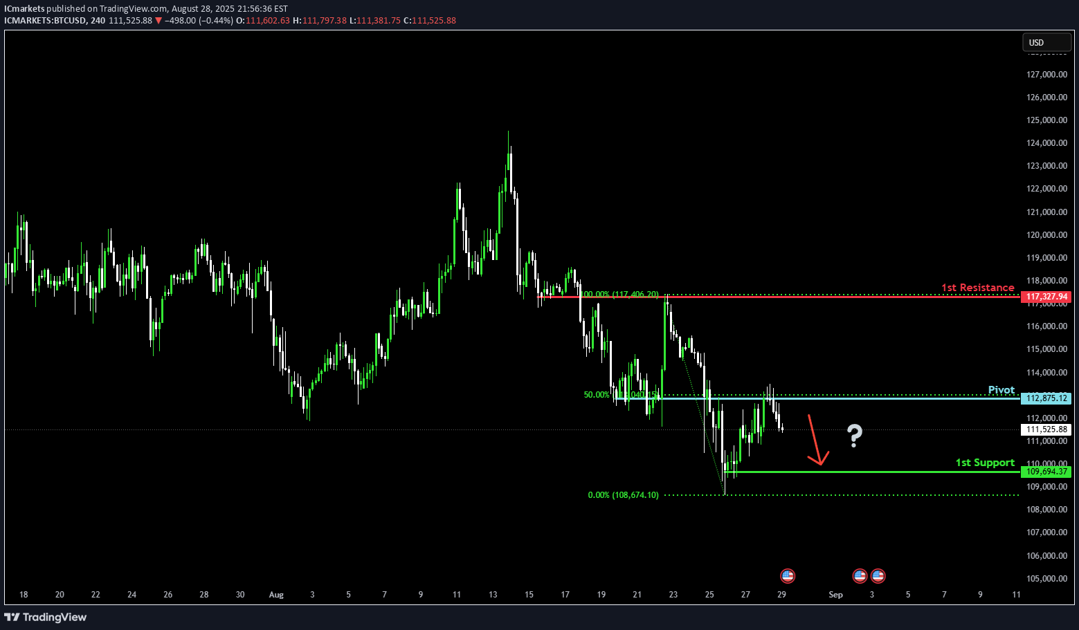 SellBTC،Technical،IC Markets