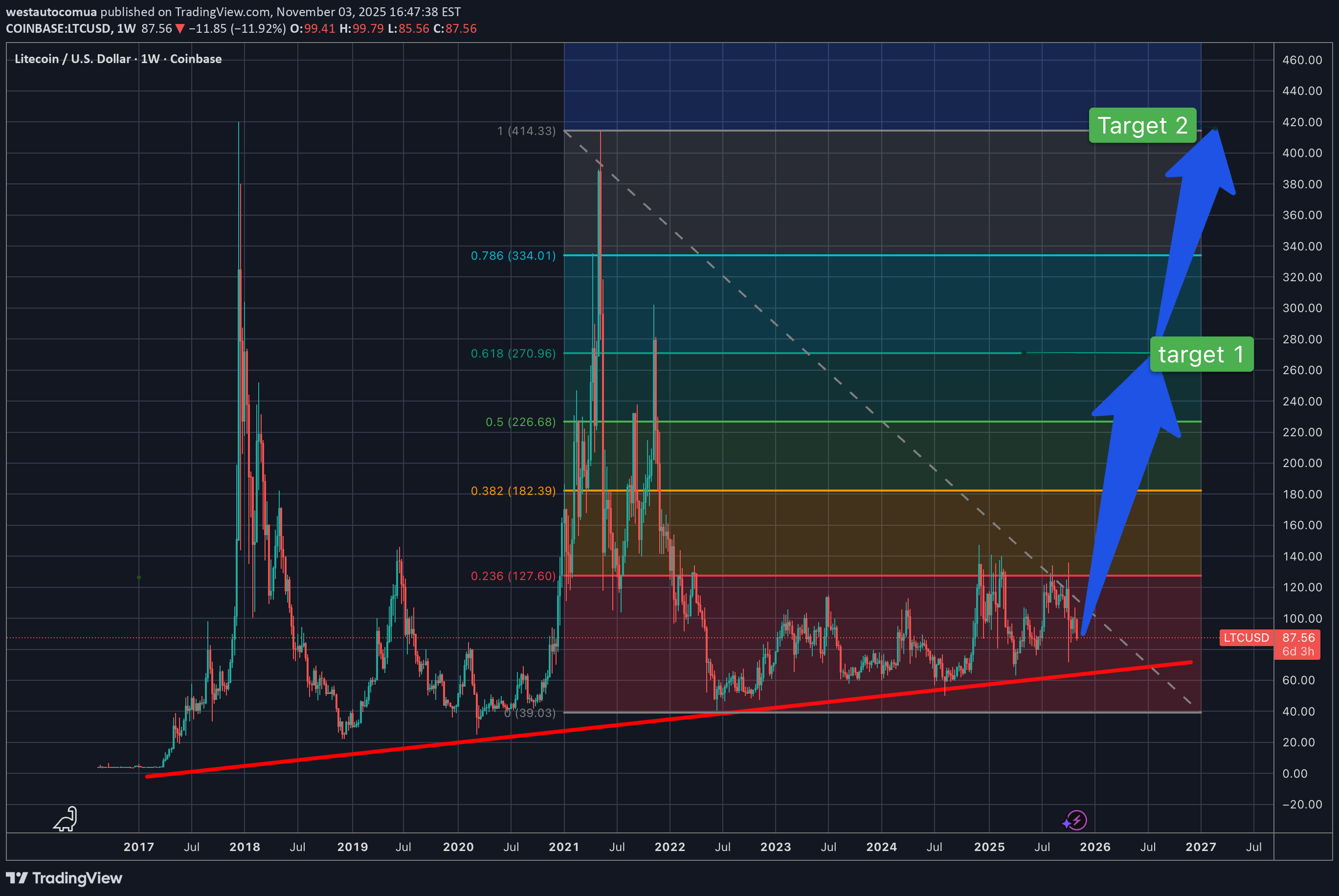 خریدLTC،تکنیکال،westautocomua