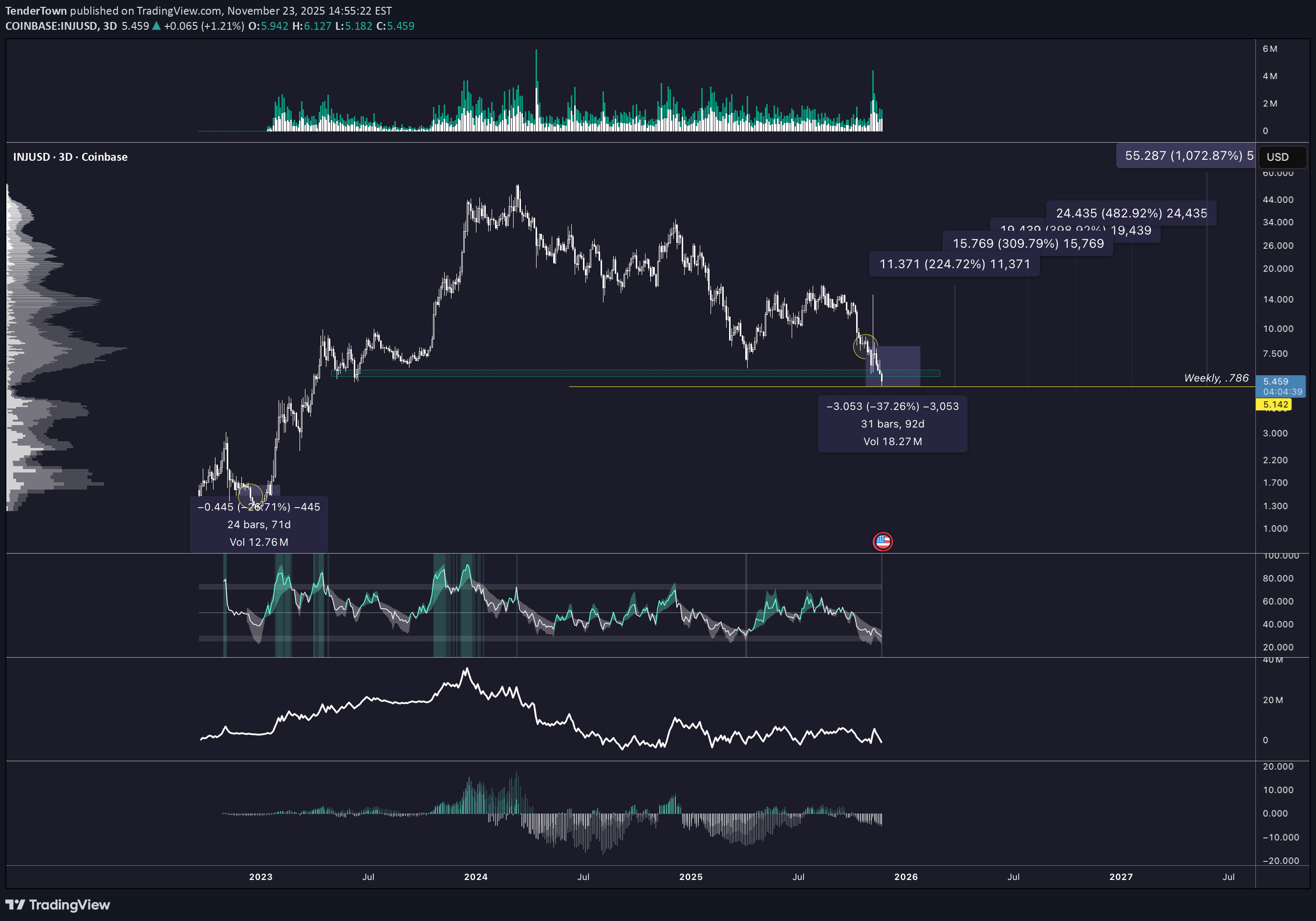 شراءINJ،التحليل الفني،TenderTown