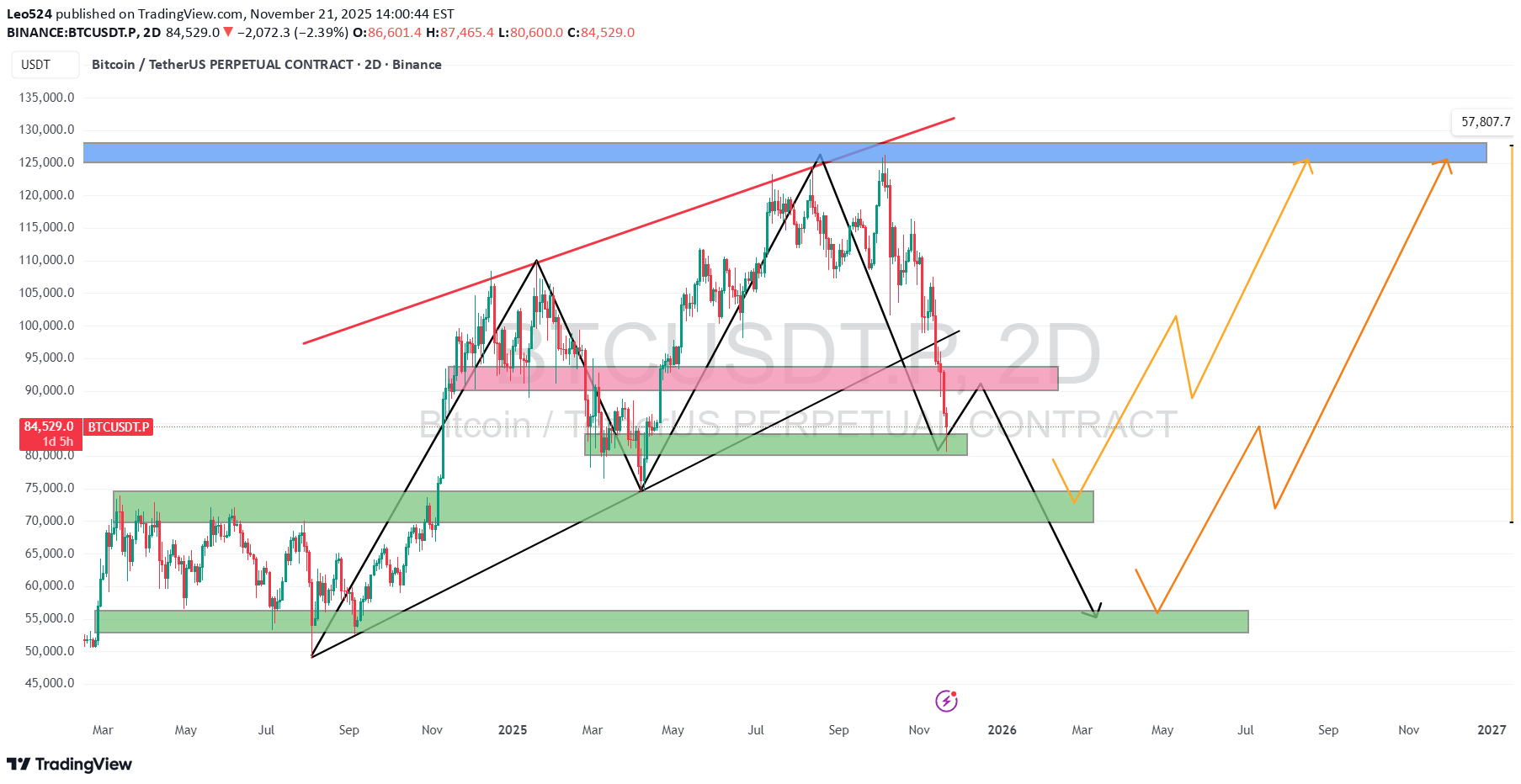 فروشBTC،تکنیکال،Leo524