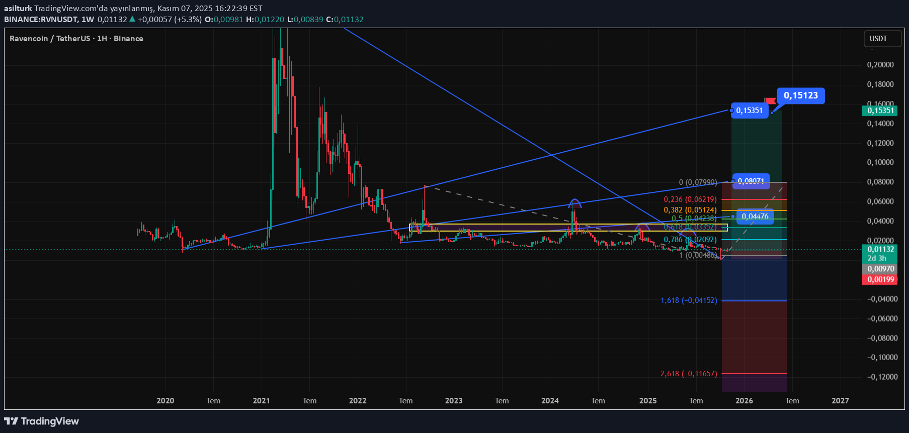 خریدRVN،تکنیکال،asilturk
