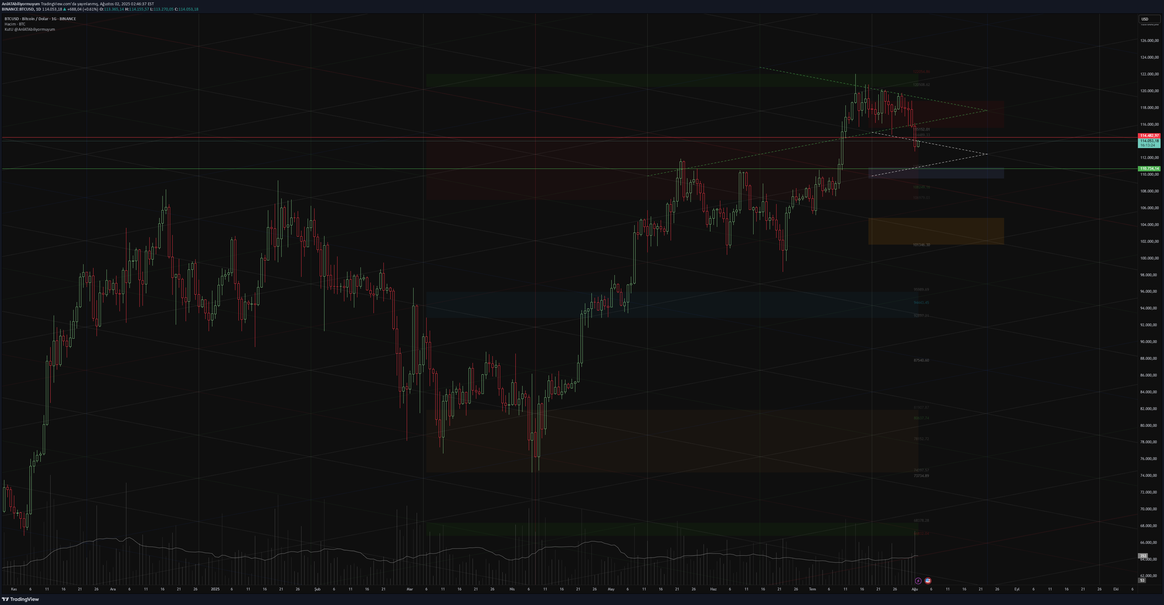 BTC،التحليل الفني،AnlATAbiliyormuyum