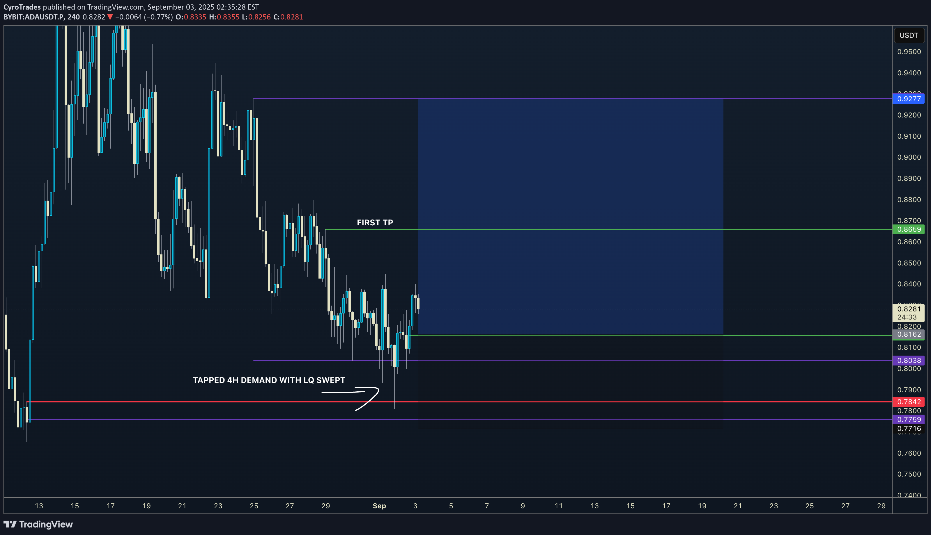 خریدADA،تکنیکال،CyroTrades