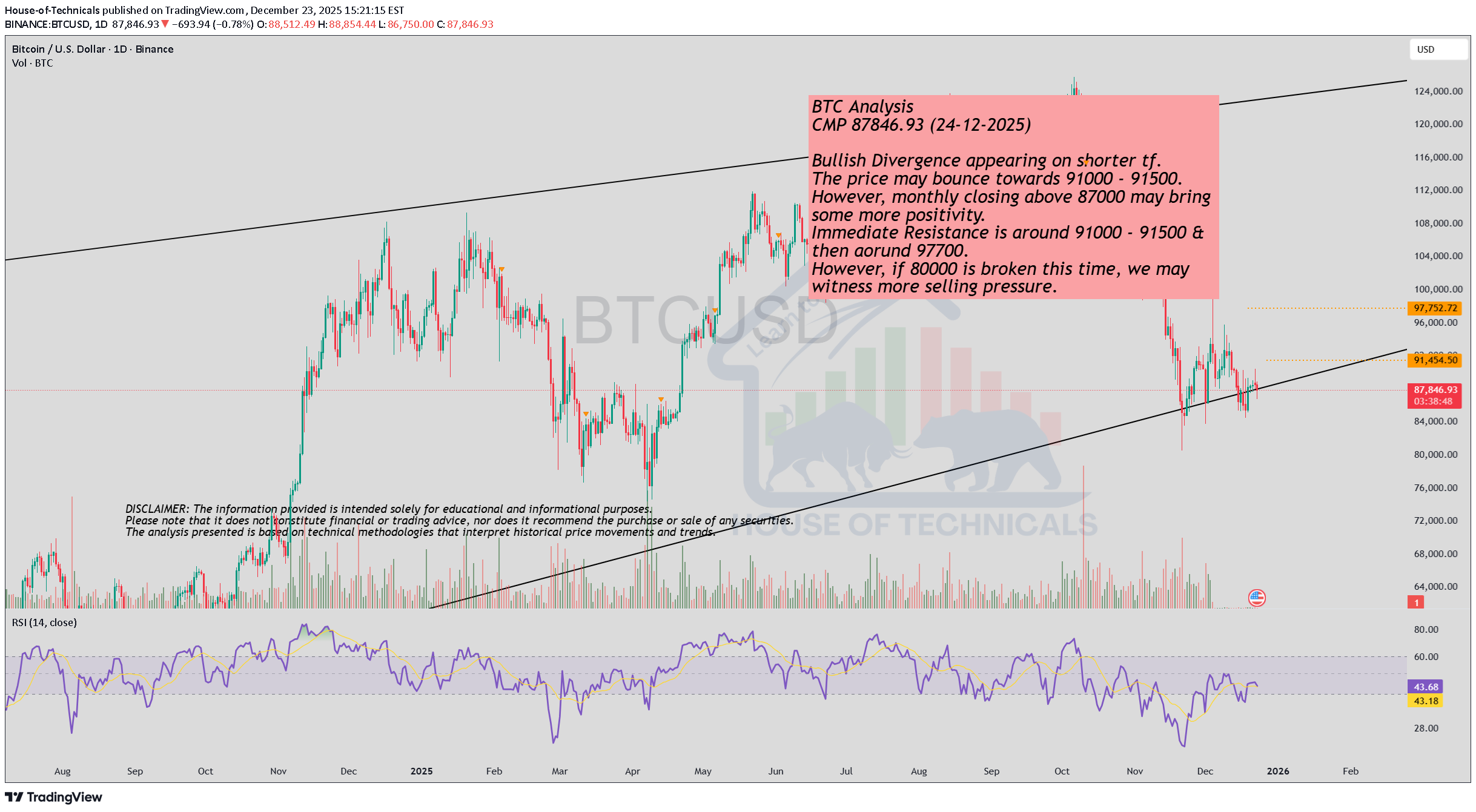 BTC،تکنیکال،House-of-Technicals