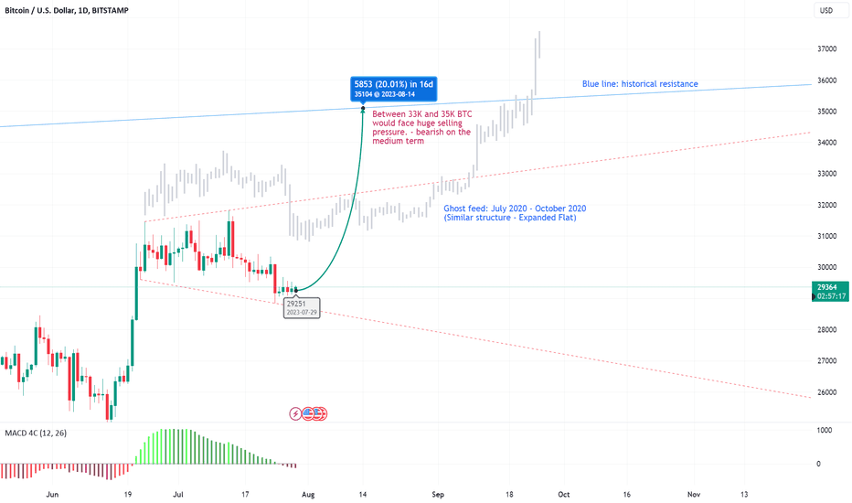 خریدBTC،تکنیکال،Aladdin-H