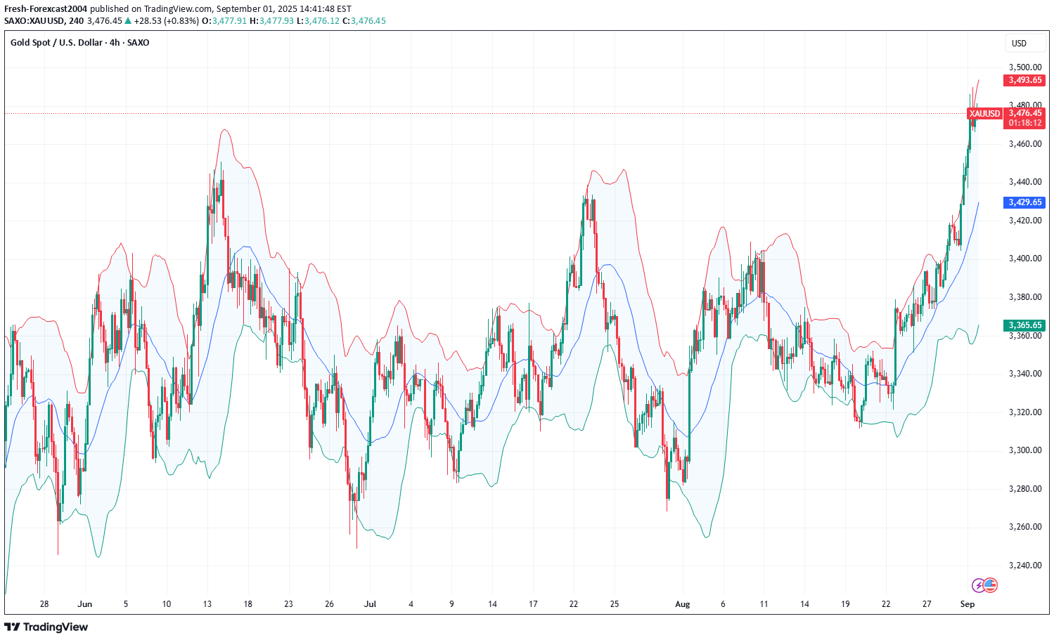 خریدPAXG،تکنیکال،Fresh-Forexcast2004