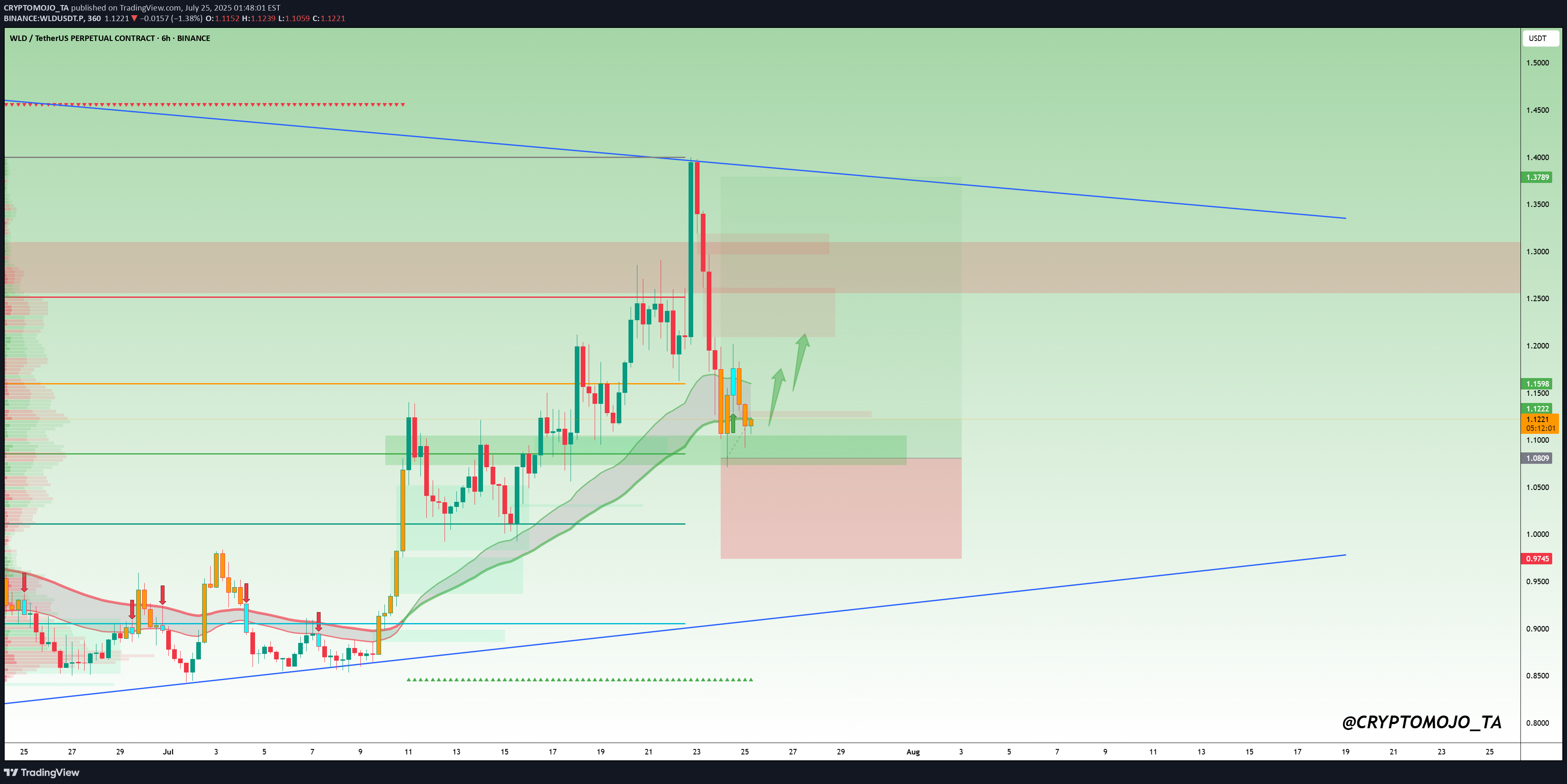 Buy،Technical،CRYPTOMOJO_TA
