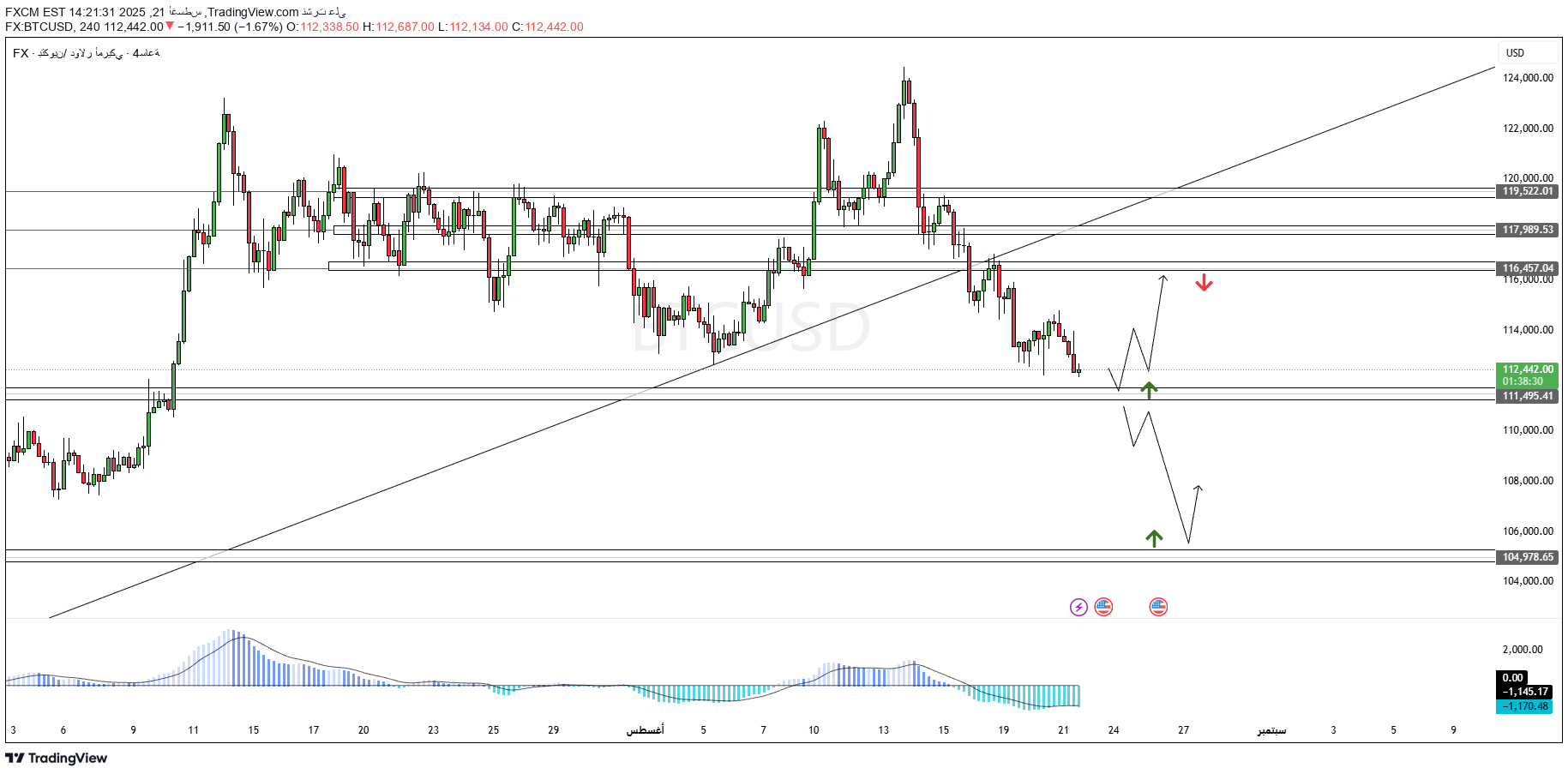 BTC،تکنیکال،FXCM