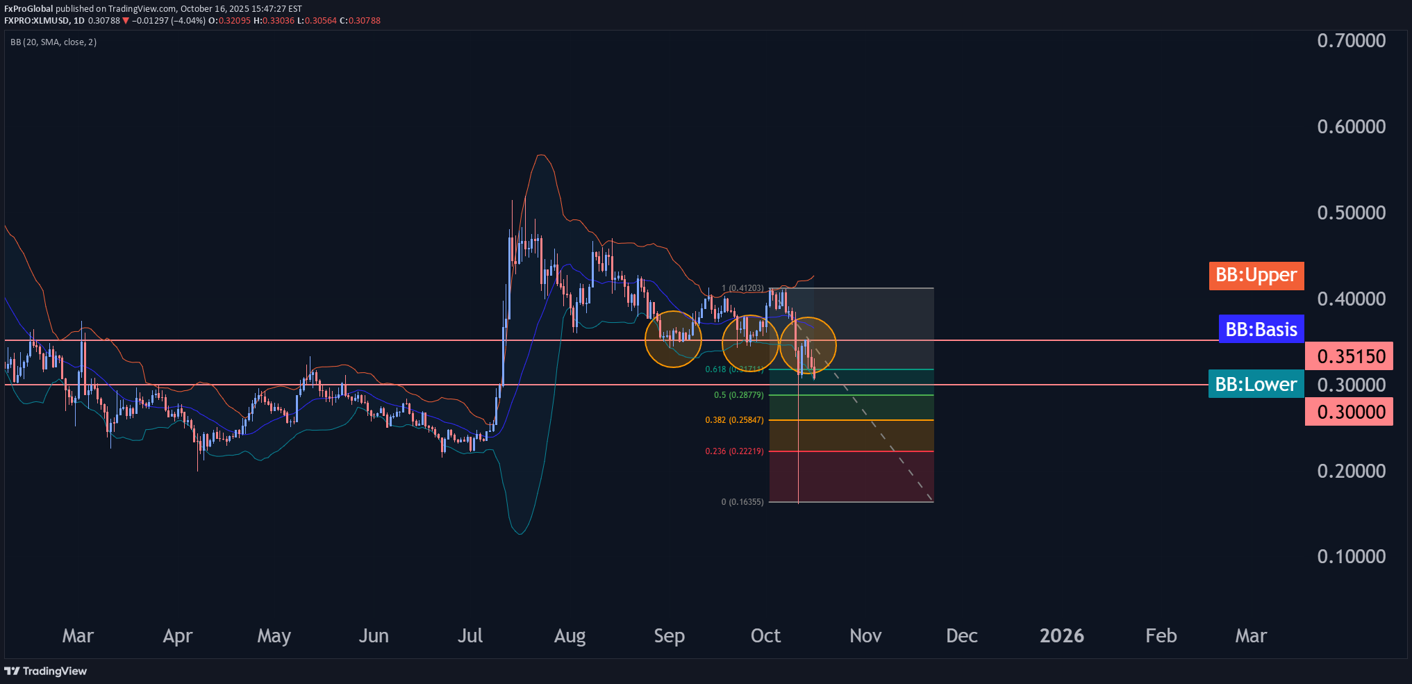 فروشXLM،تکنیکال،FxProGlobal