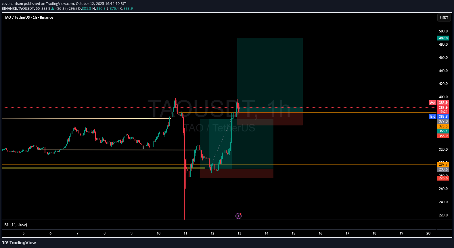 خریدTAO،تکنیکال،covenantson
