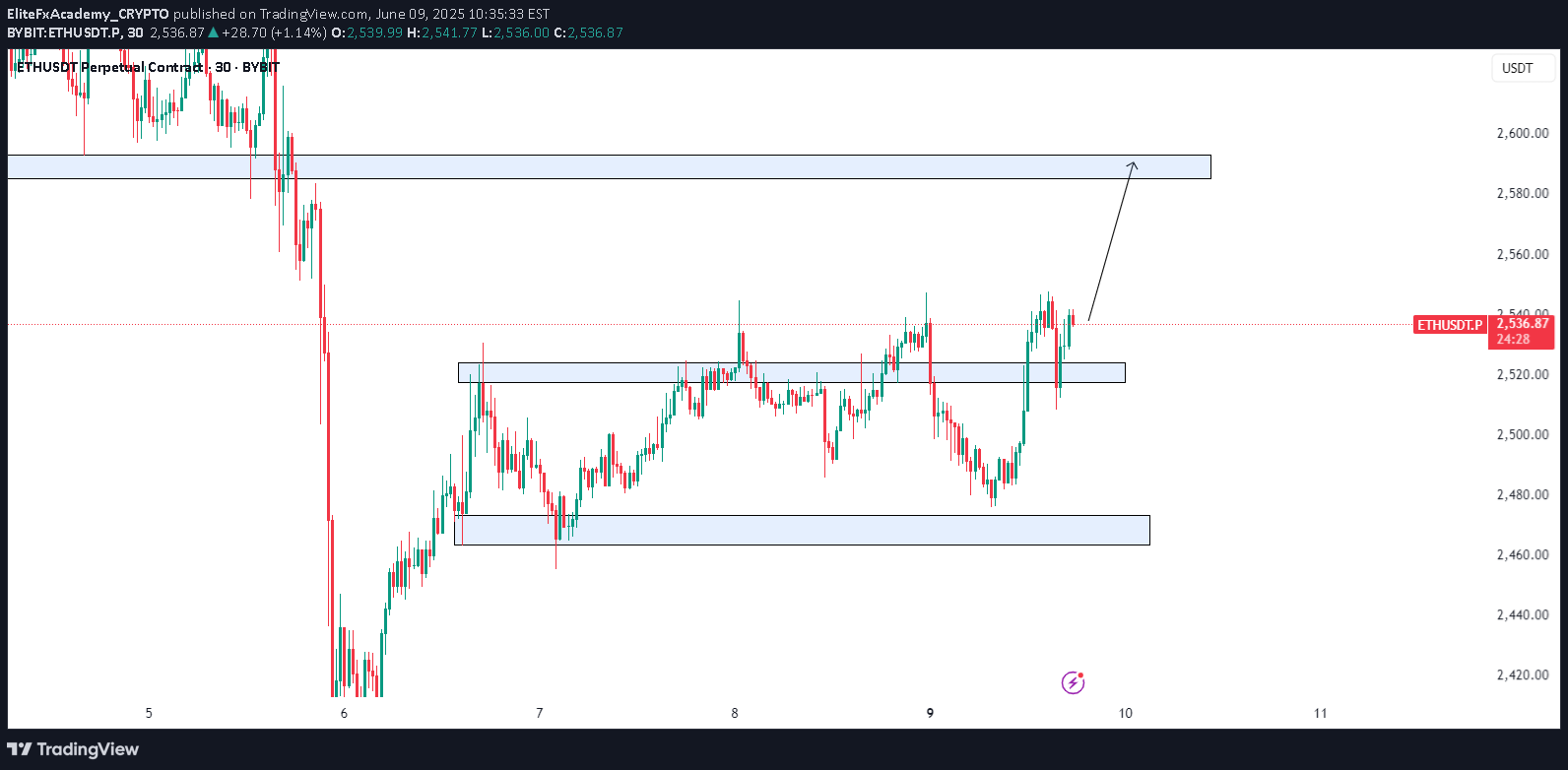 ETH،تکنیکال،EliteFxAcademy_CRYPTO
